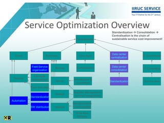 Service Optimization Overview
                                                                     Standardization  Consolidation 
                                                                     Centralisation is the chain of
                                            Centralization           sustainable service cost improvement!




                                                                      Data center
  Client                 Backbone             Core Apps                                    IT Governance
                                                                     centralization


              Field Service    Backup        Consolidation            Data center
                                                                     consolidation          IT Controlling
              organization

               Life cycle
 Support      management                  Virtualization &
                               Server                               Standardization         Service view
                                            Automation
             Type reduction
                                          Supplier Management /
                               Storage
             Standardization               contract renegotiation
Automation
                                         Standardization
             SW distribution   Network   / Centralization

                                           Wide Area
                                           Network
 