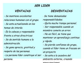 SER LIDER
VENTAJAS DESVENTAJAS
- Se mantiene excelentes
relaciones humanas con el grupo.
- Se esta actualizando en los
temas de interés.
- Es la cabeza y responsable
frente a otros directrices
- Se da sentido humano a la
administración.
- Se gana aprecio, gratitud y
respeto de las personas.
- La persona líder construye el ser
persona.
- Se tiene demasiadas
responsabilidades.
- Quita mucho tiempo personal.
- Ser responsable cuando un
miembro comete un error.
- No es fácil, se tiene que
mantener un aprendizaje continuo
y rápido.
- Se pierde confianza de grupo,
cuando el líder tiene un fracaso en
un proyecto
- Se esta a la zozobra del
ambiente externo, creando
 