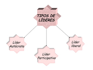 TIPOS DE
LÍDERES
Líder
Autócrata:
Líder
Autócrata:
Líder
liberal
Líder
liberal
Líder
Participativo
Líder
Participativo
 