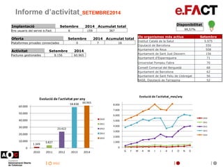 inici 
Informe d’activitat_SETEMBRE2014 
Disponibilitat 
99,57% 
Els organismes més actius Setembre 
Institut Català de la...