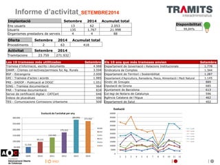 inici 
Informe d’activitat_SETEMBRE2014 
Disponibilitat 
99,84% 
Les 10 trameses més utilitzades Setembre 
Tramesa d’infor...