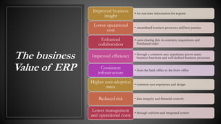 The business
Value of ERP
• for real-time information for reports
Improved business
insight
• streamlined business processes and best practice
Lower operational
cost
• users sharing data in contracts, requisitions and
Purchased order
Enhanced
collaboration
• through a common user experience across many
business functions and well-defined business processesImproved efficiency
• from the back office to the front office
Consistent
infrastructure
• common user experience and design
Higher user-adoption
rates
• data integrity and financial controlsReduced risk
• through uniform and integrated system
Lower management
and operational costs
 