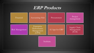 ERP Products
Financial Accounting Hub Procurement
Project
management
Risk Management
Enterprise
Performance
Management
(EPM)
AI App for ERP
Supply Chain
Management
(SCM)
NetSuite
 