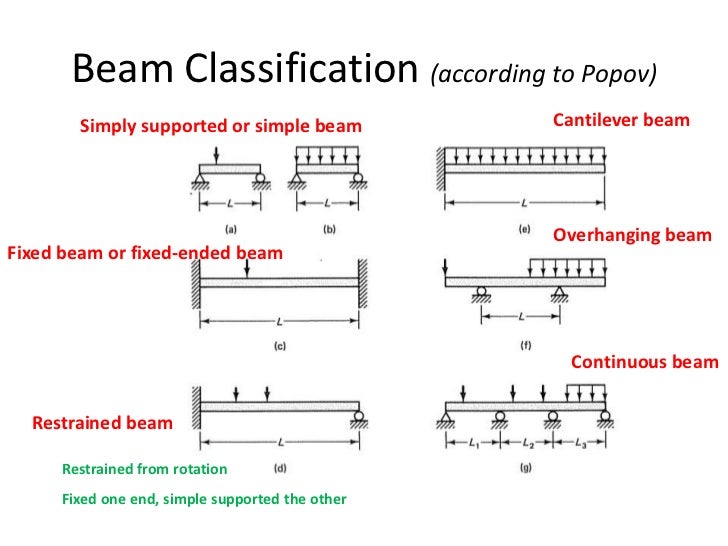 [9] shear force n bending moment