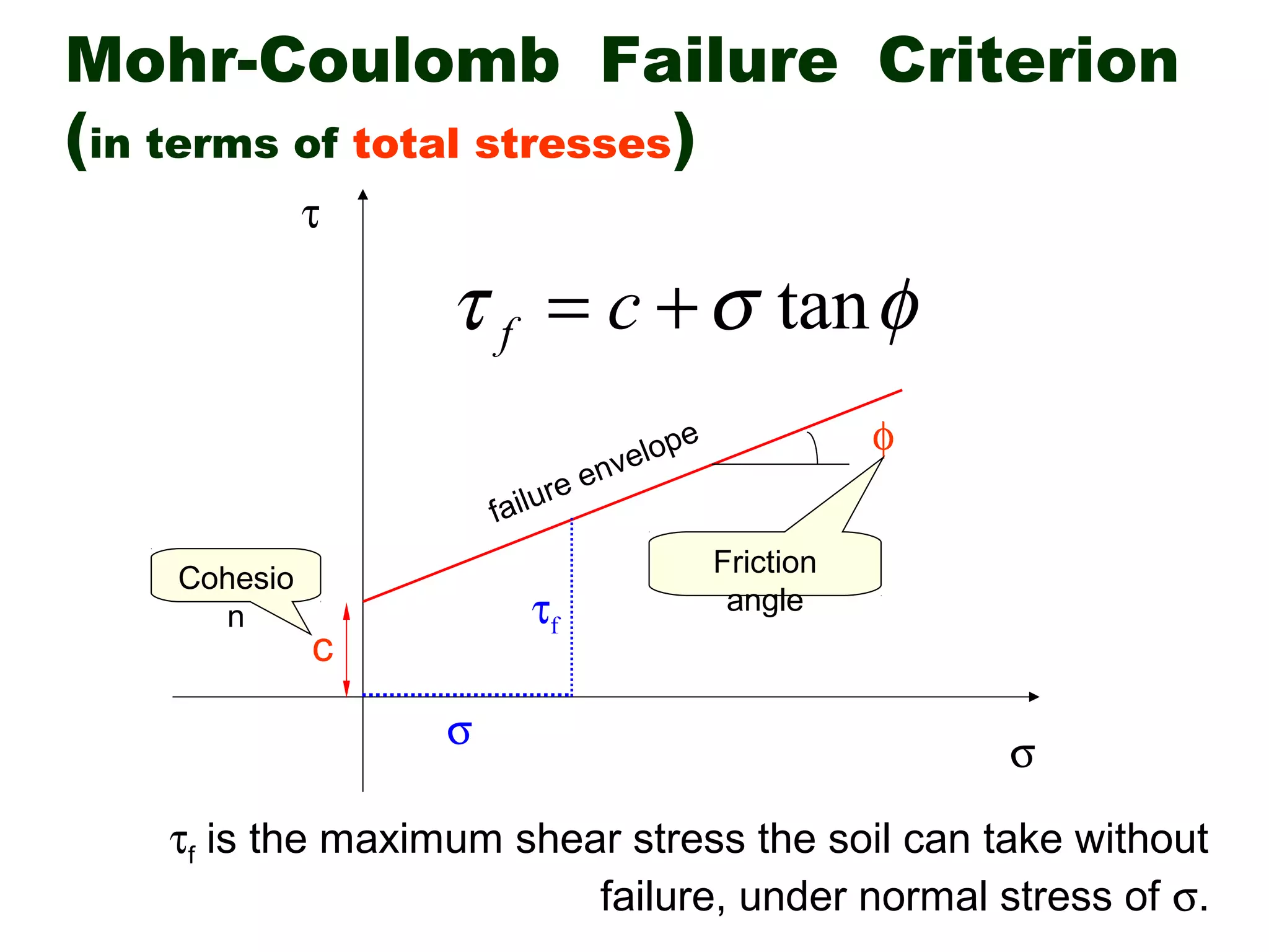 9 shear strength of soil | PPT