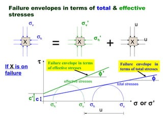 9 shear strength of soil | PPT