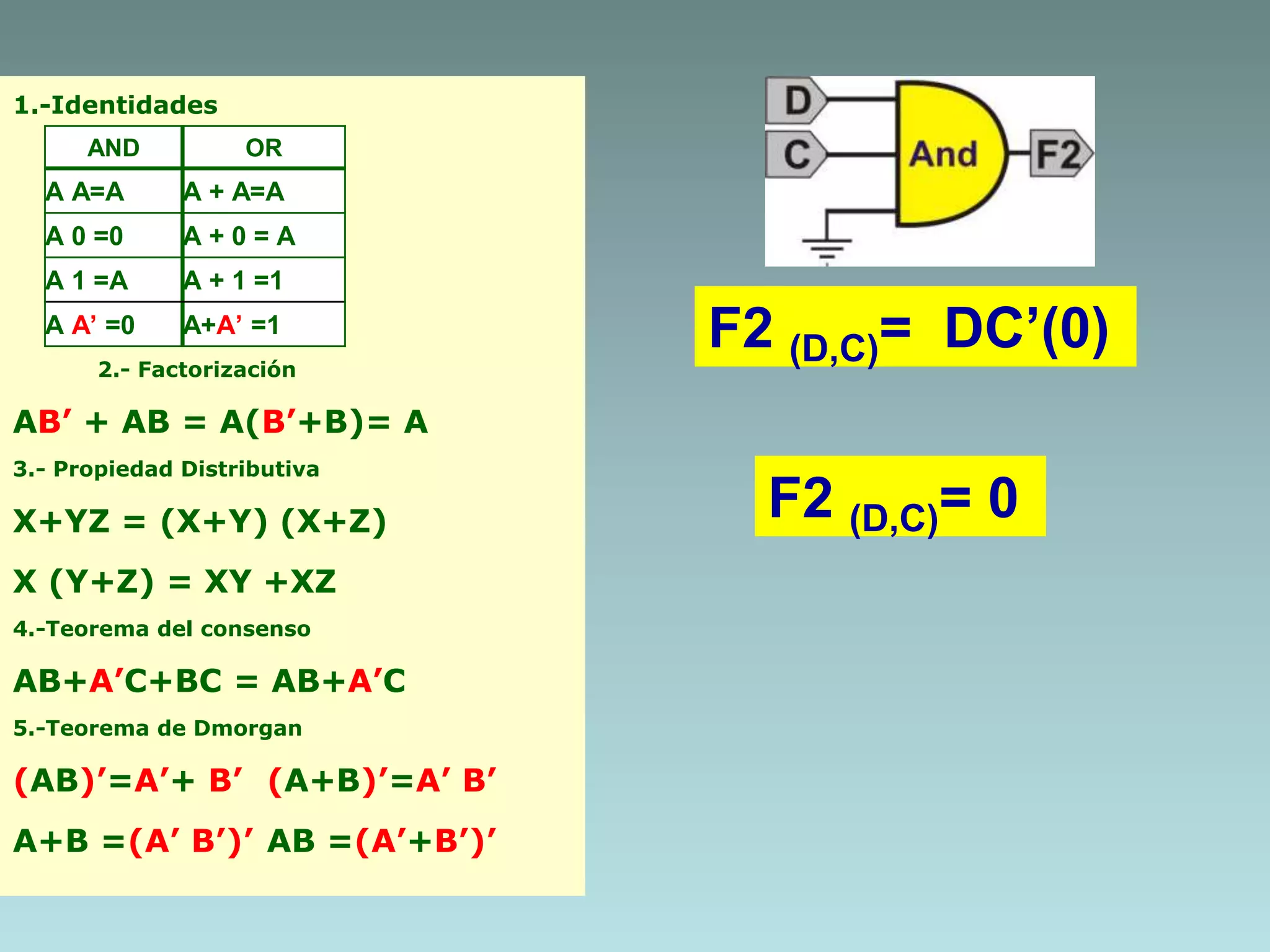 F2 (D,C)= DC’(0)
F2 (D,C)= 0
1.-Identidades
2.- Factorización
AB’ + AB = A(B’+B)= A
3.- Propiedad Distributiva
X+YZ = (X+Y) (X+Z)
X (Y+Z) = XY +XZ
4.-Teorema del consenso
AB+A’C+BC = AB+A’C
5.-Teorema de Dmorgan
(AB)’=A’+ B’ (A+B)’=A’ B’
A+B =(A’ B’)’ AB =(A’+B’)’
AND OR
A A=A A + A=A
A 0 =0 A + 0 = A
A 1 =A A + 1 =1
A A’ =0 A+A’ =1
 