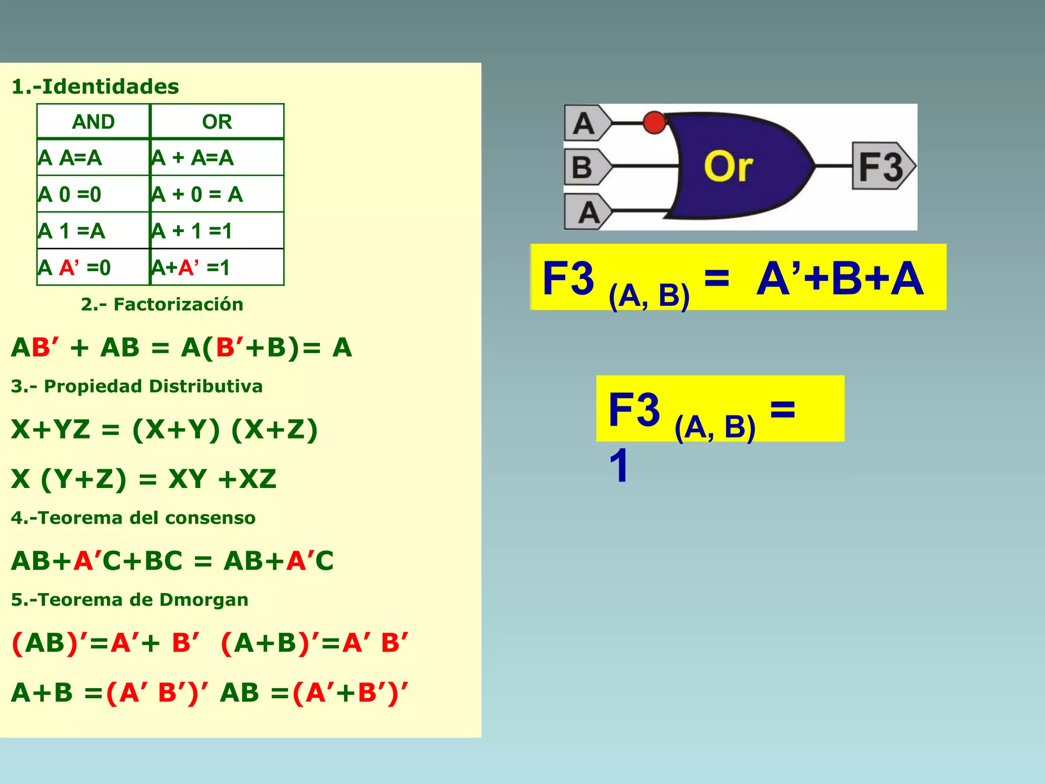 F3 (A, B) = A’+B+A
F3 (A, B) =
1
1.-Identidades
2.- Factorización
AB’ + AB = A(B’+B)= A
3.- Propiedad Distributiva
X+YZ = (X+Y) (X+Z)
X (Y+Z) = XY +XZ
4.-Teorema del consenso
AB+A’C+BC = AB+A’C
5.-Teorema de Dmorgan
(AB)’=A’+ B’ (A+B)’=A’ B’
A+B =(A’ B’)’ AB =(A’+B’)’
AND OR
A A=A A + A=A
A 0 =0 A + 0 = A
A 1 =A A + 1 =1
A A’ =0 A+A’ =1
 