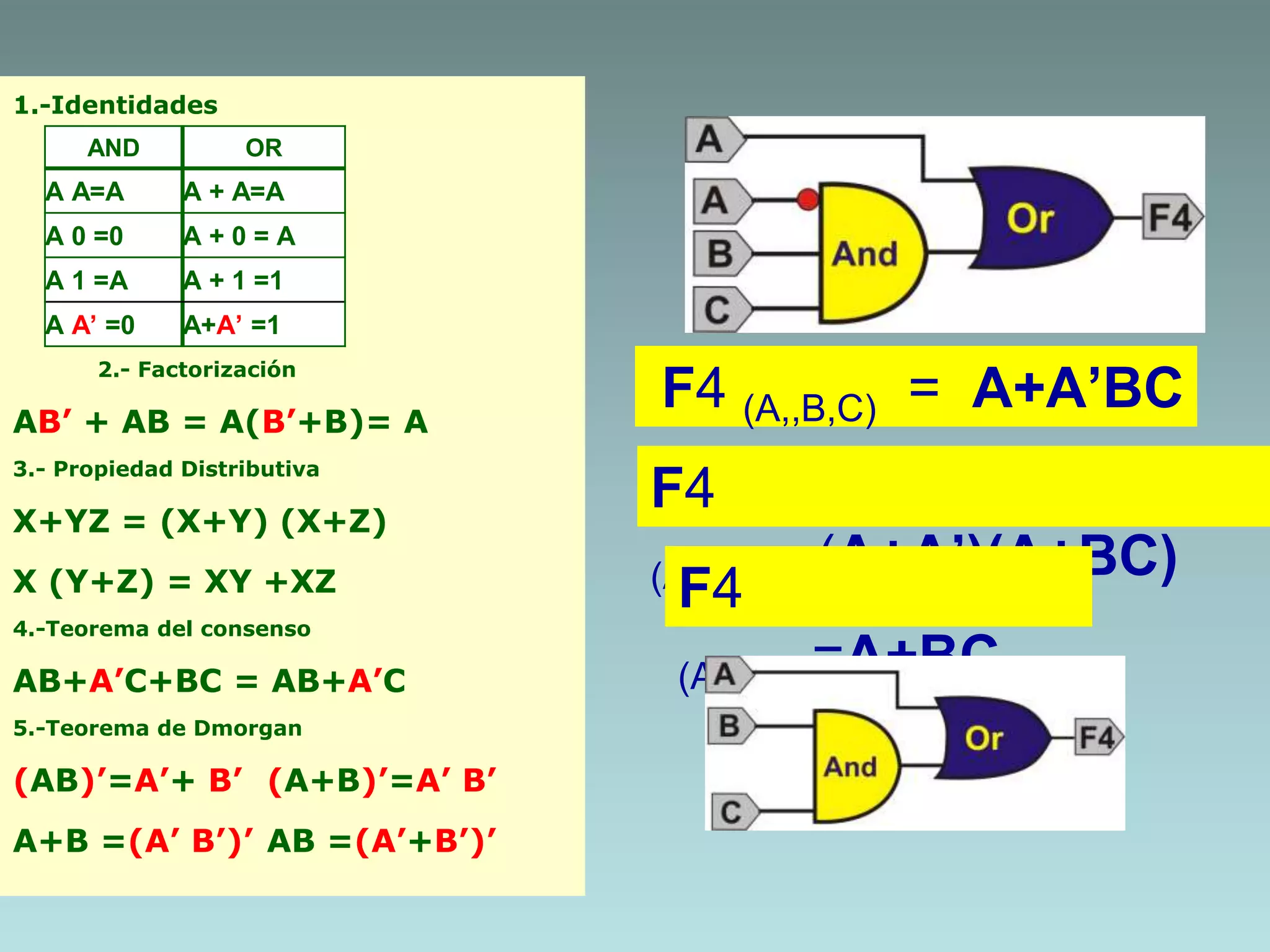 F4 (A,,B,C) = A+A’BC
F4
(A,,B,C)=(A+A’)(A+BC)
F4
(A,,B,C)=A+BC
1.-Identidades
2.- Factorización
AB’ + AB = A(B’+B)= A
3.- Propiedad Distributiva
X+YZ = (X+Y) (X+Z)
X (Y+Z) = XY +XZ
4.-Teorema del consenso
AB+A’C+BC = AB+A’C
5.-Teorema de Dmorgan
(AB)’=A’+ B’ (A+B)’=A’ B’
A+B =(A’ B’)’ AB =(A’+B’)’
AND OR
A A=A A + A=A
A 0 =0 A + 0 = A
A 1 =A A + 1 =1
A A’ =0 A+A’ =1
 