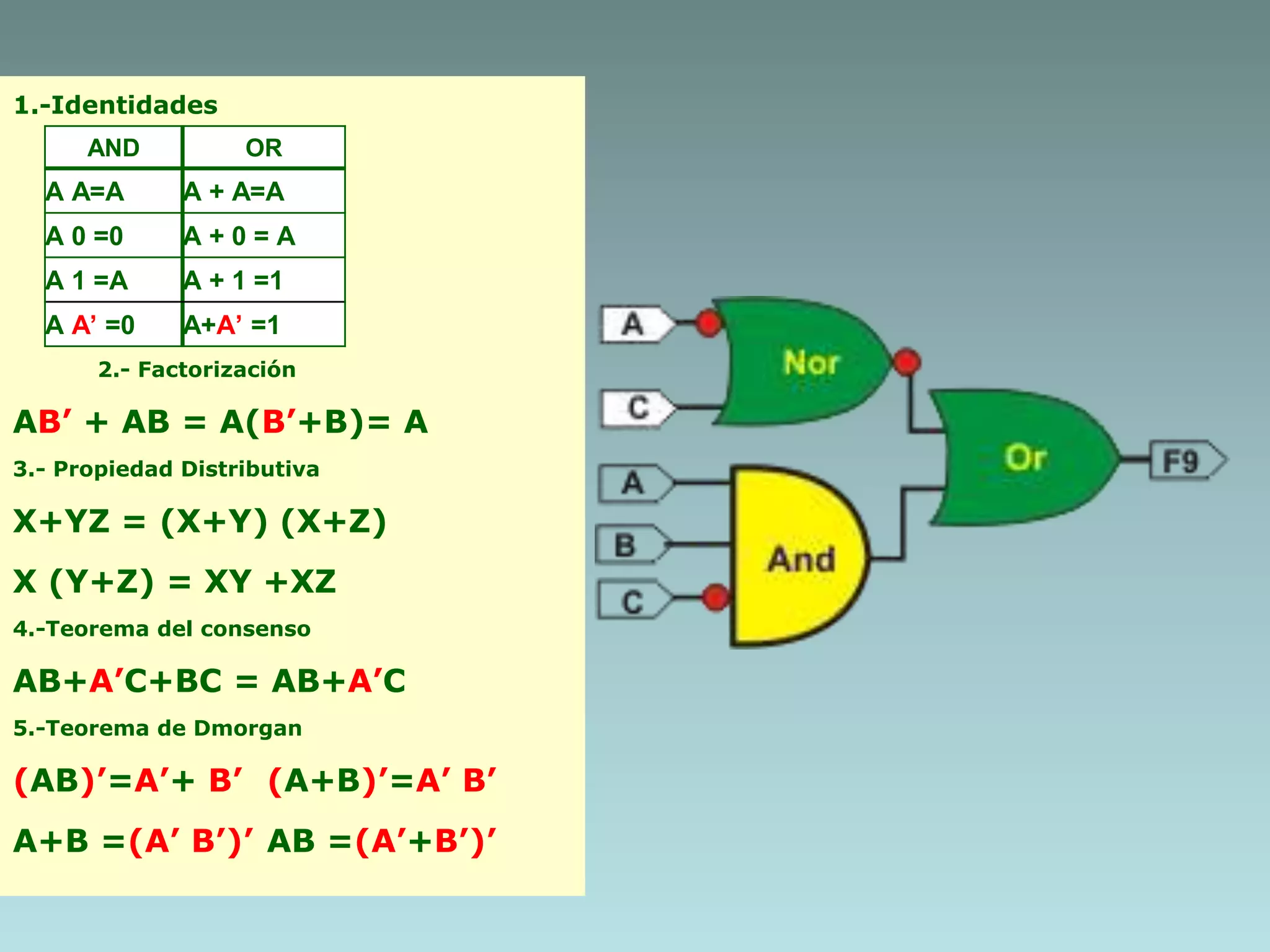 1.-Identidades
2.- Factorización
AB’ + AB = A(B’+B)= A
3.- Propiedad Distributiva
X+YZ = (X+Y) (X+Z)
X (Y+Z) = XY +XZ
4.-Teorema del consenso
AB+A’C+BC = AB+A’C
5.-Teorema de Dmorgan
(AB)’=A’+ B’ (A+B)’=A’ B’
A+B =(A’ B’)’ AB =(A’+B’)’
AND OR
A A=A A + A=A
A 0 =0 A + 0 = A
A 1 =A A + 1 =1
A A’ =0 A+A’ =1
 