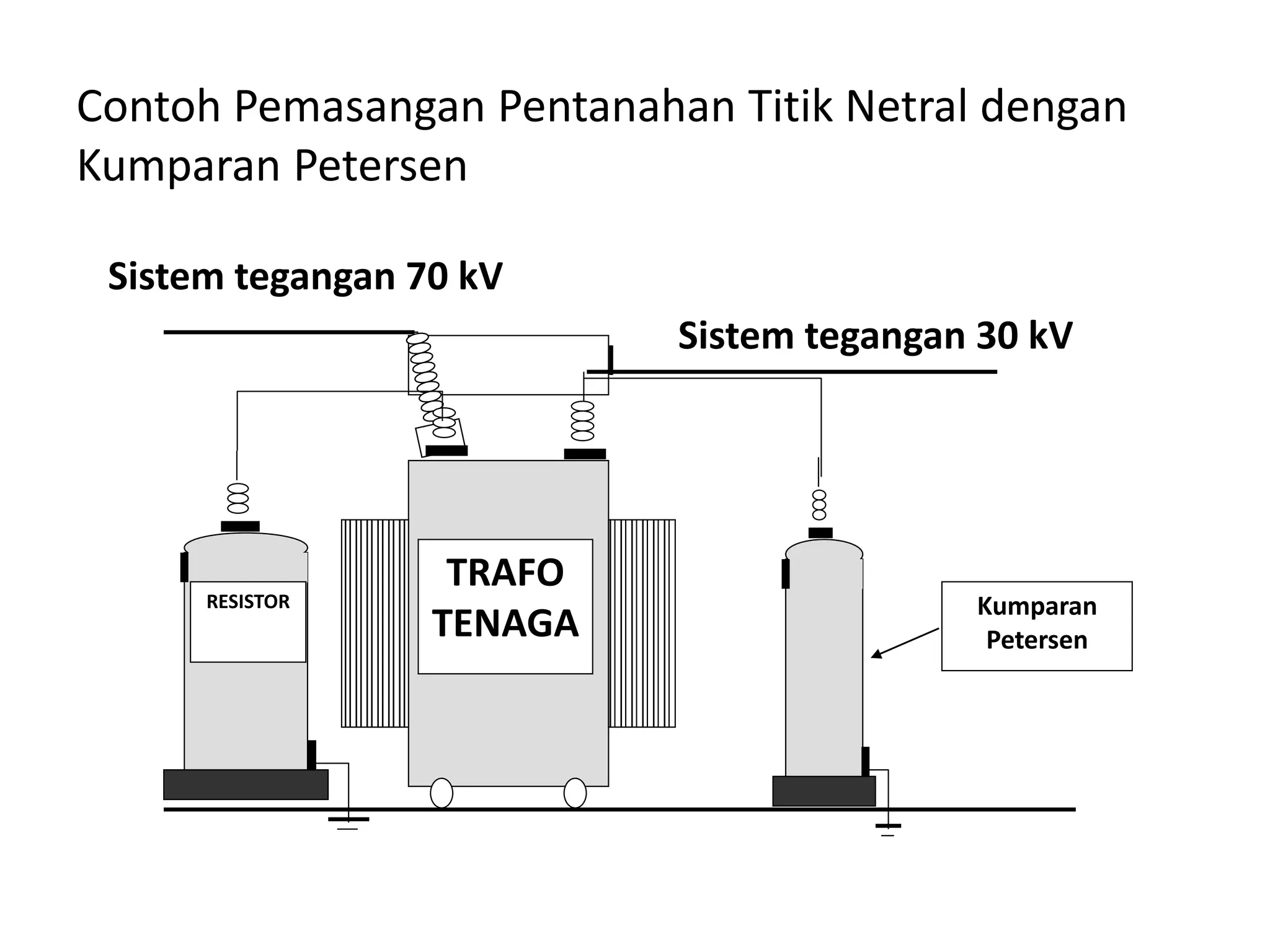 Contoh Pemasangan Pentanahan Titik Netral dengan
Kumparan Petersen
TRAFO
TENAGA
Sistem tegangan 70 kV
Sistem tegangan 30 kV
RESISTOR Kumparan
Petersen
 