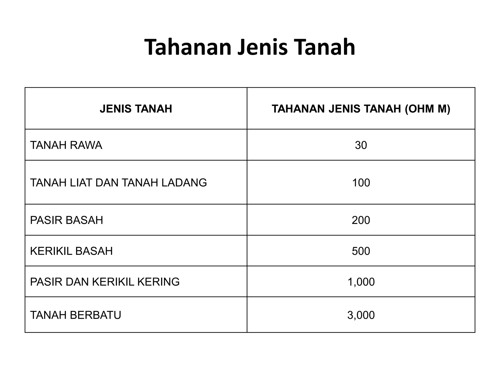 Tahanan Jenis Tanah
JENIS TANAH TAHANAN JENIS TANAH (OHM M)
TANAH RAWA 30
TANAH LIAT DAN TANAH LADANG 100
PASIR BASAH 200
KERIKIL BASAH 500
PASIR DAN KERIKIL KERING 1,000
TANAH BERBATU 3,000
 