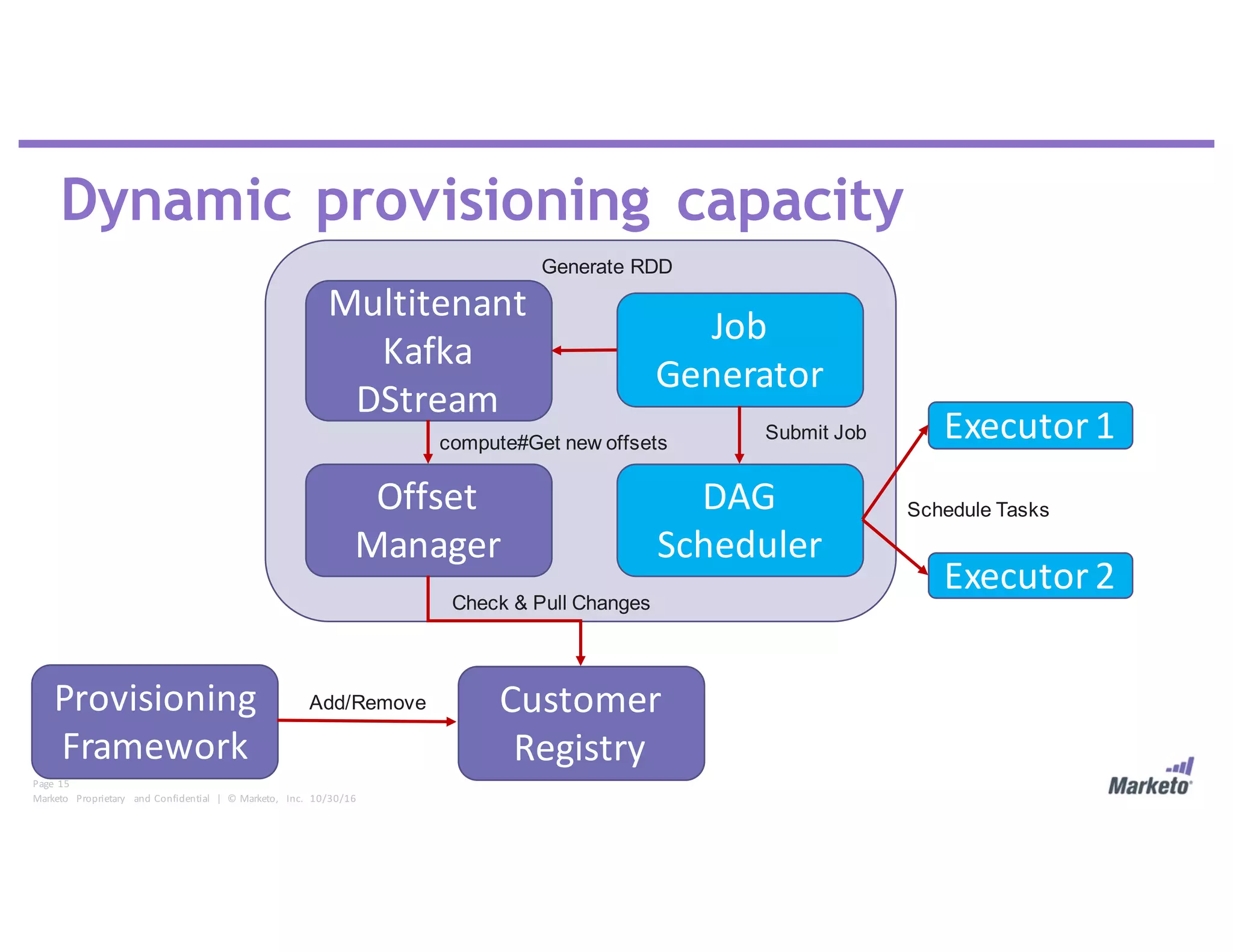 Page	 15
Marketo	 Proprietary	 and	Confidential		|		©	Marketo,	 Inc.		10/30/16
Dynamic provisioning capacity
Job	
Generator
DAG	
Scheduler
Executor	1
Executor	2
Multitenant	
Kafka	
DStream
Offset	
Manager
Provisioning
Framework
Customer	
Registry
Add/Remove
Check & Pull Changes
compute#Get new offsets
Generate RDD
Submit Job
Schedule Tasks
 