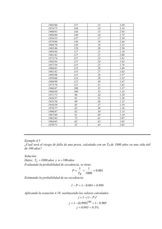 1965/66 157 13 3.38
1974/75 148 14 3.14
1990/91 144 15 2.93
1988/89 140 16 2.75
1954/55 137 17 2.59
1979/80 130 18 2.44
1969/70 129 19 2.32
1985/86 129 20 2.20
1994/94 127 21 2.10
1961/62 127 22 2.00
1973/74 127 23 1.91
1992/93 117 24 1.83
1957/58 115 25 1.76
1960/61 115 26 1.69
1981/82 115 27 1.63
1995/96 115 28 1.57
1959/60 113 29 1.52
1989/90 112 30 1.47
1975/76 111 31 1.42
1966/67 100 32 1.37
1968/69 100 33 1.33
1971/72 96 34 1.29
1956/57 91 35 1.26
1955/56 89 36 1.22
1958/59 85 37 1.19
1976/77 83 38 1.16
1996/97 82 39 1.13
1967/68 81 40 1.10
1962/63 72 41 1.07
1964/65 62 42 1.05
1970/71 52 43 1.02
Ejemplo 4.5
¿Cual será el riesgo de falla de una presa, calculada con un TR de 1000 años en una vida útil
de 100 años?
Solución:
Datos: años1000TR = y añosn 100=
Evaluando la probabilidad de excedencia, se tiene:
001.0
1000
11
===
RT
P
Estimando la probabilidad de no excedencia:
999.0001.01P1 =−=−
Aplicando la ecuación 4.19, sustituyendo los valores calculados:
n
)P1(1j −−=
905.01)999.0(1 100
−=−=j
%5.9095.0j ==
 