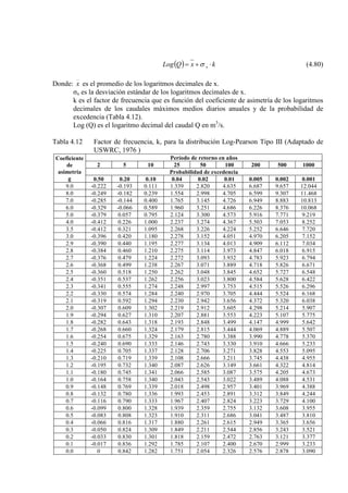 ( ) kxQLog x ⋅+= σ (4.80)
Donde: x es el promedio de los logaritmos decimales de x.
σx es la desviación estándar de los logaritmos decimales de x.
k es el factor de frecuencia que es función del coeficiente de asimetría de los logaritmos
decimales de los caudales máximos medios diarios anuales y de la probabilidad de
excedencia (Tabla 4.12).
Log (Q) es el logaritmo decimal del caudal Q en m3
/s.
Tabla 4.12 Factor de frecuencia, k, para la distribución Log-Pearson Tipo III (Adaptado de
USWRC, 1976 )
Coeficiente
de
asimetría
g
Período de retorno en años
2 5 10 25 50 100 200 500 1000
Probabilidad de excedencia
0.50 0.20 0.10 0.04 0.02 0.01 0.005 0.002 0.001
9.0 -0.222 -0.193 0.111 1.339 2.820 4.635 6.687 9.657 12.044
8.0 -0.249 -0.182 0.239 1.554 2.998 4.705 6.599 9.307 11.468
7.0 -0.285 -0.144 0.400 1.765 3.145 4.726 6.949 8.883 10.813
6.0 -0.329 -0.066 0.589 1.960 3.251 4.686 6.226 8.376 10.068
5.0 -0.379 0.057 0.795 2.124 3.300 4.573 5.916 7.771 9.219
4.0 -0.412 0.226 1.000 2.237 3.274 4.367 5.503 7.053 8.252
3.5 -0.412 0.321 1.095 2.268 3.226 4.224 5.252 6.646 7.720
3.0 -0.396 0.420 1.180 2.278 3.152 4.051 4.970 6.205 7.152
2.9 -0.390 0.440 1.195 2.277 3.134 4.013 4.909 6.112 7.034
2.8 -0.384 0.460 1.210 2.275 3.114 3.973 4.847 6.018 6.915
2.7 -0.376 0.479 1.224 2.272 3.093 3.932 4.783 5.923 6.794
2.6 -0.368 0.499 1.238 2.267 3.071 3.889 4.718 5.826 6.671
2.5 -0.360 0.518 1.250 2.262 3.048 3.845 4.652 5.727 6.548
2.4 -0.351 0.537 1.262 2.256 3.023 3.800 4.584 5.628 6.422
2.3 -0.341 0.555 1.274 2.248 2.997 3.753 4.515 5.526 6.296
2.2 -0.330 0.574 1.284 2.240 2.970 3.705 4.444 5.524 6.168
2.1 -0.319 0.592 1.294 2.230 2.942 3.656 4.372 5.320 6.038
2.0 -0.307 0.609 1.302 2.219 2.912 3.605 4.298 5.214 5.907
1.9 -0.294 0.627 1.310 2.207 2.881 3.553 4.223 5.107 5.775
1.8 -0.282 0.643 1.318 2.193 2.848 3.499 4.147 4.999 5.642
1.7 -0.268 0.660 1.324 2.179 2.815 3.444 4.069 4.889 5.507
1.6 -0.254 0.675 1.329 2.163 2.780 3.388 3.990 4.778 5.370
1.5 -0.240 0.690 1.333 2.146 2.743 3.330 3.910 4.666 5.233
1.4 -0.225 0.705 1.337 2.128 2.706 3.271 3.828 4.553 5.095
1.3 -0.210 0.719 1.339 2.108 2.666 3.211 3.745 4.438 4.955
1.2 -0.195 0.732 1.340 2.087 2.626 3.149 3.661 4.322 4.814
1.1 -0.180 0.745 1.341 2.066 2.585 3.087 3.575 4.205 4.673
1.0 -0.164 0.758 1.340 2.043 2.543 3.022 3.489 4.088 4.531
0.9 -0.148 0.769 1.339 2.018 2.498 2.957 3.401 3.969 4.388
0.8 -0.132 0.780 1.336 1.993 2.453 2.891 3.312 3.849 4.244
0.7 -0.116 0.790 1.333 1.967 2.407 2.824 3.223 3.729 4.100
0.6 -0.099 0.800 1.328 1.939 2.359 2.755 3.132 3.608 3.955
0.5 -0.083 0.808 1.323 1.910 2.311 2.686 3.041 3.487 3.810
0.4 -0.066 0.816 1.317 1.880 2.261 2.615 2.949 3.365 3.656
0.3 -0.050 0.824 1.309 1.849 2.211 2.544 2.856 3.243 3.521
0.2 -0.033 0.830 1.301 1.818 2.159 2.472 2.763 3.121 3.377
0.1 -0.017 0.836 1.292 1.785 2.107 2.400 2.670 2.999 3.233
0.0 0 0.842 1.282 1.751 2.054 2.326 2.576 2.878 3.090
 