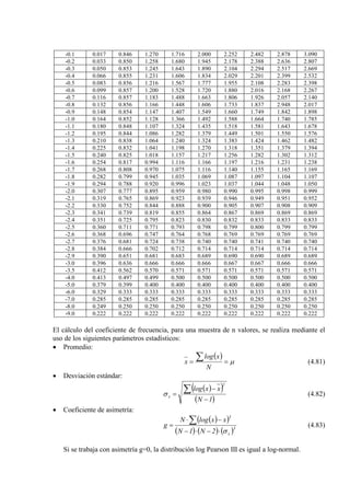 -0.1 0.017 0.846 1.270 1.716 2.000 2.252 2.482 2.878 3.090
-0.2 0.033 0.850 1.258 1.680 1.945 2.178 2.388 2.636 2.807
-0.3 0.050 0.853 1.245 1.643 1.890 2.104 2.294 2.517 2.669
-0.4 0.066 0.855 1.231 1.606 1.834 2.029 2.201 2.399 2.532
-0.5 0.083 0.856 1.216 1.567 1.777 1.955 2.108 2.283 2.398
-0.6 0.099 0.857 1.200 1.528 1.720 1.880 2.016 2.168 2.267
-0.7 0.116 0.857 1.183 1.488 1.663 1.806 1.926 2.057 2.140
-0.8 0.132 0.856 1.166 1.448 1.606 1.733 1.837 2.948 2.017
-0.9 0.148 0.854 1.147 1.407 1.549 1.660 1.749 1.842 1.898
-1.0 0.164 0.852 1.128 1.366 1.492 1.588 1.664 1.740 1.785
-1.1 0.180 0.848 1.107 1.324 1.435 1.518 1.581 1.643 1.678
-1.2 0.195 0.844 1.086 1.282 1.379 1.449 1.501 1.550 1.576
-1.3 0.210 0.838 1.064 1.240 1.324 1.383 1.424 1.462 1.482
-1.4 0.225 0.832 1.041 1.198 1.270 1.318 1.351 1.379 1.394
-1.5 0.240 0.825 1.018 1.157 1.217 1.256 1.282 1.302 1.312
-1.6 0.254 0.817 0.994 1.116 1.166 1.197 1.216 1.231 1.238
-1.7 0.268 0.808 0.970 1.075 1.116 1.140 1.155 1.165 1.169
-1.8 0.282 0.799 0.945 1.035 1.069 1.087 1.097 1.104 1.107
-1.9 0.294 0.788 0.920 0.996 1.023 1.037 1.044 1.048 1.050
-2.0 0.307 0.777 0.895 0.959 0.980 0.990 0.995 0.998 0.999
-2.1 0.319 0.765 0.869 0.923 0.939 0.946 0.949 0.951 0.952
-2.2 0.330 0.752 0.844 0.888 0.900 0.905 0.907 0.908 0.909
-2.3 0.341 0.739 0.819 0.855 0.864 0.867 0.869 0.869 0.869
-2.4 0.351 0.725 0.795 0.823 0.830 0.832 0.833 0.833 0.833
-2.5 0.360 0.711 0.771 0.793 0.798 0.799 0.800 0.799 0.799
-2.6 0.368 0.696 0.747 0.764 0.768 0.769 0.769 0.769 0.769
-2.7 0.376 0.681 0.724 0.738 0.740 0.740 0.741 0.740 0.740
-2.8 0.384 0.666 0.702 0.712 0.714 0.714 0.714 0.714 0.714
-2.9 0.390 0.651 0.681 0.683 0.689 0.690 0.690 0.689 0.689
-3.0 0.396 0.636 0.666 0.666 0.666 0.667 0.667 0.666 0.666
-3.5 0.412 0.562 0.570 0.571 0.571 0.571 0.571 0.571 0.571
-4.0 0.413 0.497 0.499 0.500 0.500 0.500 0.500 0.500 0.500
-5.0 0.379 0.399 0.400 0.400 0.400 0.400 0.400 0.400 0.400
-6.0 0.329 0.333 0.333 0.333 0.333 0.333 0.333 0.333 0.333
-7.0 0.285 0.285 0.285 0.285 0.285 0.285 0.285 0.285 0.285
-8.0 0.249 0.250 0.250 0.250 0.250 0.250 0.250 0.250 0.250
-9.0 0.222 0.222 0.222 0.222 0.222 0.222 0.222 0.222 0.222
El cálculo del coeficiente de frecuencia, para una muestra de n valores, se realiza mediante el
uso de los siguientes parámetros estadísticos:
• Promedio:
( )
µ==
∑
N
xlog
x (4.81)
• Desviación estándar:
( )( )
( )1N
xxlog
2
x
−
−
=
∑σ (4.82)
• Coeficiente de asimetría:
( )( )
( ) ( ) ( )3
x
3
2N1N
xxlogN
g
σ⋅−⋅−
−⋅
=
∑ (4.83)
Si se trabaja con asimetría g=0, la distribución log Pearson III es igual a log-normal.
 