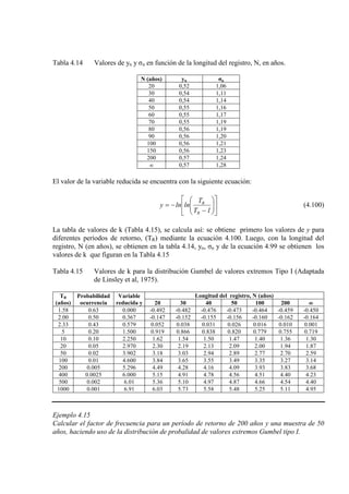 Tabla 4.14 Valores de yn y σn en función de la longitud del registro, N, en años.
N (años) yn σn
20 0,52 1,06
30 0,54 1,11
40 0,54 1,14
50 0,55 1,16
60 0,55 1,17
70 0,55 1,19
80 0,56 1,19
90 0,56 1,20
100 0,56 1,21
150 0,56 1,23
200 0,57 1,24
∞ 0,57 1,28
El valor de la variable reducida se encuentra con la siguiente ecuación:












−
−=
1T
T
lnlny
R
R
(4.100)
La tabla de valores de k (Tabla 4.15), se calcula así: se obtiene primero los valores de y para
diferentes períodos de retorno, (TR) mediante la ecuación 4.100. Luego, con la longitud del
registro, N (en años), se obtienen en la tabla 4.14, yn, σn y de la ecuación 4.99 se obtienen los
valores de k que figuran en la Tabla 4.15
Tabla 4.15 Valores de k para la distribución Gumbel de valores extremos Tipo I (Adaptada
de Linsley et al, 1975).
TR
(años)
Probabilidad
ocurrencia
Variable
reducida y
Longitud del registro, N (años)
20 30 40 50 100 200 ∞
1.58 0.63 0.000 -0.492 -0.482 -0.476 -0.473 -0.464 -0.459 -0.450
2.00 0.50 0.367 -0.147 -0.152 -0.155 -0.156 -0.160 -0.162 -0.164
2.33 0.43 0.579 0.052 0.038 0.031 0.026 0.016 0.010 0.001
5 0.20 1.500 0.919 0.866 0.838 0.820 0.779 0.755 0.719
10 0.10 2.250 1.62 1.54 1.50 1.47 1.40 1.36 1.30
20 0.05 2.970 2.30 2.19 2.13 2.09 2.00 1.94 1.87
50 0.02 3.902 3.18 3.03 2.94 2.89 2.77 2.70 2.59
100 0.01 4.600 3.84 3.65 3.55 3.49 3.35 3.27 3.14
200 0.005 5.296 4.49 4.28 4.16 4.09 3.93 3.83 3.68
400 0.0025 6.000 5.15 4.91 4.78 4.56 4.51 4.40 4.23
500 0.002 6.01 5.36 5.10 4.97 4.87 4.66 4.54 4.40
1000 0.001 6.91 6.03 5.73 5.58 5.48 5.25 5.11 4.95
Ejemplo 4.15
Calcular el factor de frecuencia para un período de retorno de 200 años y una muestra de 50
años, haciendo uso de la distribución de probalidad de valores extremos Gumbel tipo I.
 