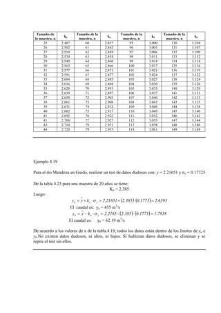 Tamaño de
la muestra, n
ko
Tamaño de la
muestra, n
ko
Tamaño de la
muestra, n
ko
Tamaño de la
muestra, n
ko
25 2.487 60 2.837 95 3.000 130 3.104
26 2.502 61 2.842 96 3.003 131 3.107
27 2.510 62 2.849 97 3.006 132 3.109
28 2.534 63 2.854 98 3.011 133 3.112
29 2.549 64 2.860 99 3.014 134 3.114
30 2.563 65 2.866 100 3.017 135 3.116
31 2.577 66 2.871 101 3.021 136 3.119
32 2.591 67 2.877 102 3.024 137 3.122
33 2.604 68 2.883 103 3.027 138 3.124
34 2.616 69 2.888 104 3.030 139 3.126
35 2.628 70 2.893 105 3.033 140 3.129
36 2.639 71 2.897 106 3.037 141 3.131
37 2.650 72 2.903 107 3.040 142 3.133
38 2.661 73 2.908 108 3.043 143 3.135
39 2.671 74 2.912 109 3.046 144 3.138
40 2.682 75 2.917 110 3.049 145 3.140
41 2.692 76 2.922 111 3.052 146 3.142
41 2.700 77 2.927 112 3.055 147 3.144
43 2.710 78 2.931 113 3.058 148 3.146
44 2.720 79 2.935 114 3.061 149 3.148
Ejemplo 4.19
Para el río Mendoza en Guido, realizar un test de datos dudosos con: y = 2.21651 y σy = 0.17725
De la tabla 4.23 para una maestra de 20 años se tiene:
Ko = 2.385
Luego:
( ) ( ) 2.63930.17732.3852.21651kyy yoa =⋅+=⋅+= σ
El caudal es: ya = 435 m3
/s
( ) ( ) 1.79380.17732.385-2.2165kyy yob =⋅=⋅−= σ
El caudal es: yb = 62.19 m3
/s
De acuerdo a los valores de x de la tabla.4.19, todos los datos están dentro de los límites de ya e
yb.No existen datos dudosos, ni altos, ni bajos. Si hubieran datos dudosos, se eliminan y se
repite el test sin ellos.
 