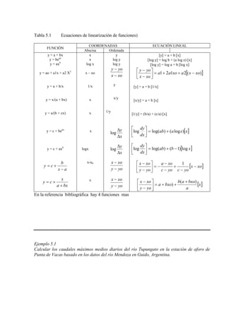 Tabla 5.1 Ecuaciones de linearización de funciones)
FUNCIÓN
COORDENADAS ECUACIÓN LINEAL
Abscisa Ordenada
y = a + bx
y = be
y = ax
ax
b
y = ao + a1x + a2 X2
y = a + b/x
y = x/(a + bx)
y = a/(b + cx)
y = c + beax
y = c + axb
ax
b
cy
−
+=
bxa
x
cy
+
+=
x
x
log x
x – xo
1/x
x
x
x
logx
x-x0
x
y
log y
log y
xox
yoy
−
−
y
x/y
1/y
x
y
∆
∆
log
x
y
∆
∆
log
yoy
xox
−
−
yoy
xox
−
−
[y] = a + b [x]
[log y] = log b + (a log e) [x]
[log y] = log a + b [log x]
[ ])(2121 xoxaxoaa
xox
yoy
−++=





−
−
[y] = a + b [1/x]
[x/y] = a + b [x]
[1/y] = (b/a) + (c/a) [x]
[ ]xeaab
dx
dy
)log()log(log +=





[ ]xbab
dx
dy
log)1()log(log −+=





[ ]xox
yocyoc
xoa
yoy
xox
−
−
+
−
−
−=





−
− 1
[ ]x
a
bxoab
bxoa
yoy
xox )(
)
+
++=





−
−
En la referencia bibliográfica hay 4 funciones mas
Ejemplo 5.1
Calcular los caudales máximos medios diarios del río Tupungato en la estación de aforo de
Punta de Vacas basado en los datos del río Mendoza en Guido, Argentina.
 