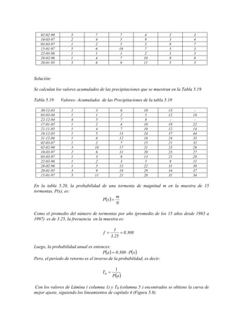 02-02-90 3 7 7 4 2 3
10-03-97 2 4 5 9 3 4
03-03-97 1 2 5 5 8 7
15-01-97 5 6 10 7 3 3
22-03-96 1 1 1 2 3 3
28-02-96 1 4 7 10 9 8
20-01-95 3 6 9 11 5 3
Solución:
Se calculan los valores acumulados de las precipitaciones que se muestran en la Tabla 5.19
Tabla 5.19 Valores- Acumulados de las Precipitaciones de la tabla 5.18
30-12-83 1 3 6 10 13 -
03-03-84 1 1 2 5 12 18
22-12-84 4 5 7 8 - -
17-01-85 1 2 4 10 18 22
21-11-85 1 4 7 10 12 14
28-12-85 1 5 13 24 37 44
31-12-86 1 6 12 16 24 35
02-03-87 1 2 7 15 21 32
02-02-90 3 10 17 21 23 26
10-03-97 2 6 11 20 23 27
03-03-97 1 3 8 13 21 28
22-03-96 1 2 3 5 8 11
28-02-96 1 5 12 22 31 39
20-01-95 3 9 18 29 34 37
15-01-97 5 11 21 28 31 34
En la tabla 5.20, la probabilidad de una tormenta de magnitud m en la muestra de 15
tormentas, P(x), es:
( )
N
m
xP =
Como el promedio del número de tormentas por año (promedio de los 15 años desde 1983 a
1997) es de 3.25, la frecuencia en la muestra es:
308.0
25.3
1
f ==
Luego, la probabilidad anual es entonces:
( ) ( )xP308.0aP ⋅=
Pero, el período de retorno es el inverso de la probabilidad, es decir:
( )aP
TR
1
=
Con los valores de Lámina ( columna 1) y TR (columna 5 ) encontrados se obtiene la curva de
mejor ajuste, siguiendo los lineamientos de capítulo 4 (Figura 5.8).
 