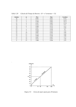 Tabla 5.20 Cálculo del Tiempo de Retorno - (N = nº tormentas = 15)
Lámina m P(x) P(a) TR (años)
44 1 0.067 0.021 47.61
39 2 0.133 0.041 24.39
37 3 0.200 0.062 16.13
35 4 0.267 0.082 12.19
34 5 0.333 0.103 9.71
32 6 0.400 0.123 8.13
28 7 0.467 0.144 6.94
27 8 0.533 0.164 6.1
26 9 0.600 0.185 5.41
22 10 0.667 0.205 4.88
18 11 0.733 0.225 4.44
14 12 0.800 0.246 4.06
13 13 0.867 0.267 3.75
11 14 0.933 0.287 3.48
8 15 1.000 0.308 3.25
.
Figura 5.8 Curva de mejor ajuste para 30 minutos
 
