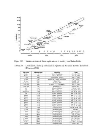 Figura 5.13 Valores máximos de lluvia registrados en el mundo y en el Reino Unido
Tabla 5.29 Localización, fechas y cantidades de registros de lluvias de distintas duraciones
(Dingman, 2002).
Duración Lámina (mm) Localidad Fecha
1 min 38 Barot, Guadeloupe Nov 26, 1970
8 min 126 Füssen, Bavaria May 25,1920
15 min 198 Plumb Point, Jamaica May 12,1916
20 min 206 Curtea- de – Arges, Roumania Jul 7, 1889
42 min 305 Holt, MO Jun 22, 1947
2 h 10 min 483 Rockport, WV Jul 18, 1889
2 h 45 min 559 D’Hanis, TX (17 mi NNW) May 31,1935
4 h 30 min 782 Smethport, PA Jul 18, 1942
9h 1087 Belouve, Réunion Feb 28, 1964
12 h 1340 Belouve, Réunion Feb 28-29, 1964
18h 30 min 1689 Belouve, Réunion Feb 28-29, 1964
24h 1870 Cilaos, Réunion Mar.15-16, 1952
2 días 2500 Cilaos, Réunion Mar 15-17, 1952
3 días 3240 Cilaos, Réunion Mar 15-18, 1952
4 días 3721 Cherrapunji, India Sep 12-15, 1974
5 días 3854 Cilaos, Réunion Mar 13-18, 1952
6 días 4055 Cilaos, Réunion Mar 13-19, 1952
7 días 4110 Cilaos, Réunion Mar 12-19, 1952
8 días 4130 Cilaos, Réunion Mar 11-19, 1952
15 días 4798 Cherrapunji, India Jun 24 – Jul 8, 1931
31 días 9300 Cherrapunji, India Jul 1861
2 meses 12767 Cherrapunji, India Jun- Jul, 1861
3 meses 16369 Cherrapunji, India May- Jul, 1861
4 meses 18738 Cherrapunji, India Abr- Jul, 1861
5 meses 20412 Cherrapunji, India Abr- Ago, 1861
6 meses 22454 Cherrapunji, India Abr- Sep, 1861
11 meses 22990 Cherrapunji, India Ene- Nov 1861
1 año 26461 Cherrapunji, India Ago 1860 – Jul 1861
2 años 40768 Cherrapunji, India 1860 – 1861
 