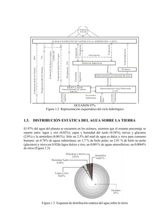 OCEANOS 97%
Figura 1.2 Representación esquemática del ciclo hidrológico
1.3. DISTRIBUCIÓN ESTÁTICA DEL AGUA SOBRE LA TIERRA
El 97% del agua del planeta se encuentra en los océanos, mientras que el restante porcentaje se
reparte entre: lagos y ríos (0.02%), capas y humedad del suelo (0.58%), nieves y glaciares
(2.0%) y la atmósfera (0.001%). Sólo un 2.5% del total de agua es dulce y sirve para consumo
humano: un 0.76% de aguas subterránea; un 1,7 % de hielo polar; un 2.01 % de hielo no polar
(glaciares) y nieve;un 0.02de lagos dulces y ríos, un 0,001% de aguas atmosféricas; un 0,0068%
de otros (Figura 1.3).
Figura 1.3 Esquema de distribución estática del agua sobre la tierra
 