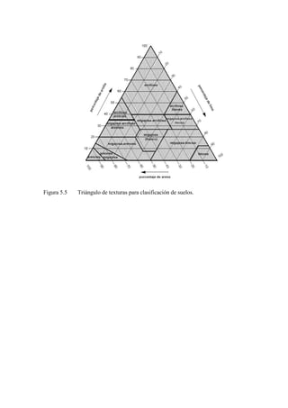 Figura 5.5 Triángulo de texturas para clasificación de suelos.
 