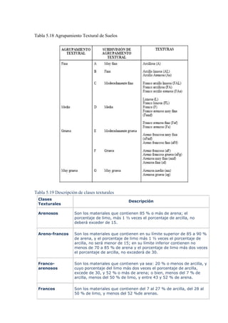 Tabla 5.18 Agrupamiento Textural de Suelos
Tabla 5.19 Descripción de clases texturales
Clases
Texturales
Descripción
Arenosos Son los materiales que contienen 85 % o más de arena; el
porcentaje de limo, más 1 ½ veces el porcentaje de arcilla, no
deberá exceder de 15.
Areno-francos Son los materiales que contienen en su límite superior de 85 a 90 %
de arena, y el porcentaje de limo más 1 ½ veces el porcentaje de
arcilla, no será menor de 15; en su límite inferior contienen no
menos de 70 a 85 % de arena y el porcentaje de limo más dos veces
el porcentaje de arcilla, no excederá de 30.
Franco-
arenosos
Son los materiales que contienen ya sea: 20 % o menos de arcilla, y
cuyo porcentaje del limo más dos veces el porcentaje de arcilla,
excede de 30, y 52 % o más de arena; o bien, menos del 7 % de
arcilla, menos del 50 % de limo, y entre 43 y 52 % de arena.
Francos Son los materiales que contienen del 7 al 27 % de arcilla, del 28 al
50 % de limo, y menos del 52 %de arenas.
 