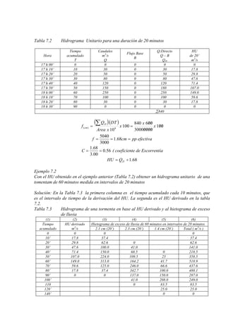 Tabla 7.2 Hidrograma Unitario para una duración de 20 minutos
Hora
Tiempo
acumulado
T
Caudales
m3
Q
/s
Flujo Base
B
Q.Directo
Q – B
Q
HU
D
de 20’
m3
/s
17 h 00’ 0 0 0 0 0
17 h 10’ 10 30 0 30 17.8
17 h 20’ 20 50 0 50 29.8
17 h 30’ 30 80 0 80 47.6
17 h 40’ 40 120 0 120 71.4
17 h 50’ 50 150 0 180 107.0
18 h 00’ 60 250 0 250 149.0
18 h 10’ 70 100 0 100 59.6
18 h 20’ 80 30 0 30 17.8
18 h 30’ 90 0 0 0 0
∑840
( )( )
001
00003000
006840
100
106)( //
////
//
==
∑ x
x
x
xArea
DTQ
f
D
cm
efectivappcmf === 68.1
3000
5040
56.0
00.3
68.1
==C ( coeficiente de Escorrentía
68.1÷= DQHU
Ejemplo 7.2
Con el HU obtenido en el ejemplo anterior (Tabla 7.2) obtener un hidrograma unitario de una
tomentam de 60 minutos medida en intervalos de 20 minutos
Solución: En la Tabla 7.3 la primera columna es el tiempo acumulado cada 10 minutos, que
es el intervalo de tiempo de la derivación del HU. La segunda es el HU derivado en la tabla
7.2.
Tabla 7.3 Hidrograma de una tormenta en base al HU derivado y al hietograma de exceso
de lluvia
(1) (2) (3) (4) (5) (6)
Tiempo
acumulado
HU derivado
m3
Hietograma de exceso de lluvia de 60 minutos en intervalos de 20 minutos
/s 2.1 cm (20’) 2.3 cm (20’) 1.4 cm (20’) Total ( m3
/s )
0 0 0 0
10’ 17.8 37.4 37.4
20’ 29.8 62.6 0 62.6
30’ 47.6 100.0 41.0 141.0
40’ 71.4 150.0 68.5 0 218.5
50’ 107.0 224.0 109.5 25 358.5
60’ 149.0 313.0 164.2 41.7 518.9
70’ 59.6 125.0 246.0 66.6 437.6
80’ 17.8 37.4 342.7 100.0 480.1
90’ 0 0 137.0 150.0 287.0
100’ 41.0 208.0 249.0
110 0 83.5 83.5
120’ 25.0 25.0
140’ 0 0
 
