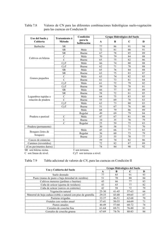 Tabla 7.8 Valores de CN para las diferentes combinaciones hidrológicas suelo-vegetación
para las cuencas en Condicion II
Uso del Suelo y
Cubierta
Tratamiento ó
Método
Condición
para la
Infiltración
Grupo Hidrológico del Suelo
A B C D
Barbecho SR 77 86 91 94
Cultivos en hileras
SR Mala 72 81 88 91
SR Buena 67 78 85 89
C Mala 70 79 84 88
C Buena 65 75 82 86
CyT Mala 66 74 80 88
CyT Buena 62 71 78 88
Granos pequeños
SR Mala 65 76 84 88
SR Buena 63 75 83 87
C Mala 63 74 82 85
C Buena 61 73 81 84
CyT Mala 61 72 79 82
CyT Buena 59 70 78 81
Legumbres tupidas o
rotación de pradera
SR Mala 66 77 85 89
SR Buena 58 72 81 85
C Mala 64 75 83 85
C Buena 55 69 78 83
CyT Mala 63 73 80 83
CyT Buena 51 67 76 80
Pradera o pastizal
Mala 68 79 86 89
Regular 49 69 79 84
C Mala 47 67 81 88
C Buena 10 35 70 79
C Regular 25 59 75 83
Pradera (permanente) 30 58 71 70
Bosques (lotes de
bosques)
Mala 45 66 77 83
Regular 36 60 73 79
Buena 25 55 70 77
Cascos de estancias 59 74 82 86
Caminos (revestidos) 72 82 87 89
(Con pavimentos duros) 74 84 90 92
SR son hileras rectas. T son terrazas.
C son líneas de nivel. CyT son terrazas a nivel.
Tabla 7.9 Tabla adicional de valores de CN, para las cuencas en Condición II
Uso y Cubierta del Suelo
Grupo Hidrológico del Suelo
A B C D
Suelo desnudo 77 85 91 93
Pasto (matas de pasto o baja densidad de siembra) 51 70 80 84
Cultivos menores (jardines o huertas) 45 66 77 83
Caña de azúcar (quema de residuos) 43 65 77 82
Caña de azúcar (surcos en contorno) 42 58 72 79
Vegetación natural 25-30 41-45 57-63 66
Matorral de hoja caduca (roble o natural con piso de gramilla 29-33 43-48 69-65 67
Pasturas irrigadas 32-37 46-51 62-68 70
Frutales con verdeo anual 37-41 50-55 64-69 71
Pastos anuales 46-49 57-60 68-72 74
Cereales de cosecha fina 61-64 69-71 76-80 81
Cereales de cosecha gruesa 67-69 74-76 80-83 84
 