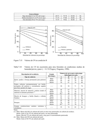 Areas urbanas
Baja densidad (15 al 18% de la sup.) 69-71 75-78 82-84 86
Media densidad (21 al 27% de la sup.) 71-73 77-80 84-86 88
Alta densidad (50 al 75% de la sup.) 73-75 79-82 86-88 90
Figura 7.15 Valores de CN en condición II
Tabla 7.10 Valores de CN de escorrentía para área forestales en condiciones medias de
humedad previa y para Ia = 0.2 S (Tragsa y Tragsatec, 1998).
Descripción de la cubierta Estado
hidrológico
Número de curva para cada grupo
hidrológico de suelo
Tipo de cubierta A B C D
Pastos. prados o forraje permanente para pastoreo
Malo
(1) Medio
Bueno
68
49
39
79
69
61
86
79
74
89
84
80
Prados cubiertos permanentemente con hierba.
protegidos del pastoreo y normalmente segados
para heno (prados de siega)
- - - 30 58 71 78
Matorral. mezcla de matorral y maleza siendo el
matorral el elemento prioritario
Malo
(2) Medio
Bueno
48
35
30
67
(3)
56
48
77
70
65
83
77
73
Mezcla de bosques y hierba (huerto o árboles
frutales)
Malo
Medio
Bueno
57
43
32
73
65
58
82
76
72
86
82
79
Bosques
Malo
Medio
Bueno
45
36
30
66
(3)
60
55
77
73
70
83
79
77
Granjas. construcciones. caminos. carreteras y
alrededores
- - - 59 74 82 86
Notas:
(1) Malo: Menos del 50% de cubierta del suelo en sitios muy pastoreados sin cubierta de residuos.
Medio: Entre el 50-75% de cubierta del suelo y no muy pastoreadas
Bueno: Más del 75% de cubierta del suelo y muy poco u ocasionalmente pastoreada.
(2) Malo: Menos del 50% de cubierta del suelo
Medio: Entre el 50-75% de cubierta del suelo
 