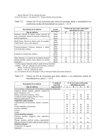 Bueno: Más del 75% de cubierta del suelo
(3) Si el CN real es < 30; utilizar CN = 30 para cálculos de escorrentías
Tabla 7.11 Valores de CN de escorrentía para zonas de montañas áridas y semiáridas(1) en
condiciones medias de humedad previa y para Ia = 0.2 S
Descripción de la cubierta Estado
hidrológico
Número de curva para cada grupo
(2) hidrológico de suelo
Tipo de cubierta A B(3)
C D
Herbácea: Mezcla de hierba. maleza matorral de
bajo crecimiento. siendo el matorral el elemento de
menor importancia
Malo
Medio
Bueno
80
71
62
87
81
74
93
89
85
Roble/álamo: Mezcla de álamo caoba de montaña.
“bitter brush”, arce y otros arbustos
Malo
Medio
Bueno
66
48
30
74
57
41
79
63
48
Pinaceas/Juniperus: Pinaceas, Juniperus o ambas
con hierba bajo cubierta
Malo
Medio
Bueno
75
58
41
85
73
61
89
80
71
Labiadas con hierba bajo cubierta
Malo
Medio
Bueno
67
51
35
80
63
47
85
70
55
Mata desértica: La mayoría de las plantas incluyen
plantas halófilas. plantas crasas, plantas con aceites
esenciales
Malo
Medio
Bueno
63
55
49
77
72
68
85
81
79
88
86
84
(1) Para regiones húmedas utilizar cuadro de áreas forestales
(2)Malo: < 30% de cobertura de suelo (hierbas y arbustos).
Medio: 30-70% de cobertura de suelo.
Bueno: > 70% de cobertura de suelo.
(3) Los números de curva del grupo A sólo se han desarrollado para matas desérticas.
Tabla 7.12 Valores de CN de escorrentía para áreas urbanas (1) en condiciones medias de
humedad previa y para Ia = 0.2 S
Descripción de la cubierta
% medio de
superficie
impermeable
Nº de curva para cada grupo
(2)
hidrológico de suelo
Tipo de cubierta A B C D
Areas urbanas completamente desarrolladas (vegetación establecida)
Espacios abiertos (césped, parques. campos de
golf, cementerios. etc)
Malas condiciones (cubiertas <50%)
. (3 )
Condición media (regular) (50<Fcc<75%)
Buenas condiciones (F>75%)
69
49
39
79
69
61
86
79
74
89
84
80
Superficies impermeables:
Aparcamientos pavimentados, tejados, carreteras,
etc.
Calles asfaltadas y alcantarillas
Cunetas asfaltadas
Gravas
Lodos
98
98
83
76
72
98
98
89
85
82
98
98
92
89
87
98
98
93
91
89
Areas desérticas urbanas:
Paisajes naturales desérticos (sólo superficies
permeables)
Paisaje desértico artificial (maleza impermeable
leñosas rastreras) (2.4cm), capas de arena o grava)
. ( 4)
63
96
77
96
85
96
88
96
Distritos urbanos:
Comercial y de negocios
Industrial
85
72
89
81
92
88
94
91
95
93
 