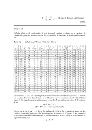 s
sm
m
Q
S
K ===
/.3
3
( K tiene la dimensión de Tiempo)
(8.16a)
Ejemplo 8.1
Calcular el factor de ponderación, X, y el tiempo de traslado o tránsito de la creciente, K,
conociendo, para una misma creciente, los hidrogramas de entrada y de salida en el tramo del
río.
Tabla 8.2 Cálculo de X (Wilson, 1983). Dt = 6 horas
1 2 3 4 5 6 7 8 9 10 11 12 13 14 15
Hora
I
m3
Q
m/s 3
I-Q
m/s 3
Almac.
medio/s
Almac.
Acumul.
X = 0.2 X = 0.25 X = 0.3
0.2I 0.8O Total 0.25I 0.75 O Total 0.3I 0.7O Total
0 22 22 0 0 0 4 17 21 5 16 21 7 15 22
6 23 21 2 1 1 5 17 22 6 16 22 7 15 22
12 35 21 14 8 9 7 17 24 9 16 25 10 15 25
18 71 26 45 29 38 14 21 35 18 19 37 21 18 39
24 103 34 69 57 95 20 27 47 26 25 51 31 24 55
30 111 44 67 68 163 22 35 57 28 33 61 33 31 64
36 109 55 54 60 223 22 44 66 27 41 68 33 38 68
42 100 66 34 44 267 20 53 73 25 49 74 30 46 76
48 86 75 11 22 289 17 60 77 21 56 77 26 52 78
54 71 82 -11 0 289 14 66 80 18 61 79 21 57 78
60 59 85 -26 -18 271 12 68 80 15 64 79 18 59 77
66 47 84 -37 -31 240 9 67 76 12 63 75 14 59 73
72 39 80 -41 -39 201 8 64 72 10 60 70 11 56 67
78 32 73 -41 -41 160 6 58 64 8 55 63 10 51 61
84 28 64 -36 -38 122 6 51 57 7 48 55 8 45 53
90 24 54 -30 -33 89 5 43 48 6 40 46 7 38 45
96 22 44 -22 -26 63 4 35 39 5 33 38 7 31 38
102 21 36 -15 -18 45 4 29 33 5 27 32 6 25 31
108 20 30 -10 -12 33 4 24 28 5 22 27 6 21 27
114 19 25 -6 -8 25 4 20 24 5 19 24 6 17 23
120 19 22 -3 -4 21 4 18 22 5 16 21 6 15 21
126 18 19 -1 -2 19 4 15 19 4 14 18 5 13 18
Las columnas 1, 2 y 3 son los hidrogramas medidos simultáneamente en cada hora a la entrada
y a la salida del tramo. La columna 4 es la diferencia entre el caudal de entrada y la salida del
tramo (I-Q). La columna 5, se obtiene como promedio de dos valores sucesivos de la columna
4, así:
(45 + 69)÷2 = 57
(69 + 67)÷2 = 68 y así sucesivamente.
Nótese que a partir de t= 54 horas los valores de (I-Q) se hacen negativos dado que los
caudales de salida (Q) superan a los del hidrograma de ingreso (I), (F igura 8.1). La columna 6
es el almacenamiento acumulado que se obtiene sumando a cada valor de la columna 6 el
siguiente de la 5, así:
1 + 8 = 9
 