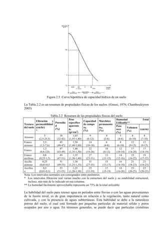 Figura 2.5 Curva hipotética de capacidad hídrica de un suelo
La Tabla 2.2 es un resumen de propiedades físicas de los suelos. (Grassi, 1976; Chambouleyron
2005)
Tabla 2.2 Resumen de las propiedades físicas del suelo
Humedad Total
Utilizable**
Textura
del suelo
Filtración y
permeabilidad
(cm/hr)
*
Porosida
d
(%)
Peso
específico
aparente
ρa
(gr/cm3
)
Capacidad
de campo
ωC
(%)
Marchitez
permanente
ωM
(%)
Peso
seco
(%)
Volumen
(%)
(cm/m)
Arenoso
5
(2,5-25,5)
38
(32-42)
1,65
(1,55-1,80)
9
(6-12)
4
(2-6)
5
(4-6)
8
(6-10)
8
(7-10)
Franco
arenoso
2,5
(1,3-7,6)
43
(40-47)
1,50
(1,40-1,60)
14
(10-18)
6
(4-8)
8
(6-10)
12
(9-15)
12
(9-15)
Franco
1,3
(0,8-2,0)
47
(43-49)
1,40
(1,35-1,50)
22
(18-26)
10
(8-12)
12
(10-14)
17
(14-20)
17
(14-19)
Franco
arcilloso
0,8
(0,25-1,5)
49
(47-51)
1,35
(1,30-1,40)
27
(23-31)
13
(11-15)
14
(12-16)
19
(16-22)
19
(17-22)
Arcillo
arenoso
0,25
(0,03-0,5
51
(49-53)
1,30
(1,25-1,35)
31
(27-35)
15
(13-17)
16
(14-18)
21
(18-23)
23
(18-23)
Arcillos
o
0,5
(0,01-0,1)
53
(51-55)
1,25
(1,20-1,30)
35
(31-39)
17
(15-19)
18
(16-20)
23
(20-25)
23
(20-25)
Nota: Los intervalos normales son consignados entre paréntesis.
* Los intervalos filtración real varían mucho con la estructura del suelo y su estabilidad estructural,
incluso, aún más de lo indicado en esa columna.
** La humedad fácilmente aprovechable representa un 75% de la total utilizable.
La habilidad del suelo para retener agua en períodos entre lluvias o con las aguas provenientes
de la fusión nival, es de gran importancia en relación a la vegetación, tanto natural como
cultivada, y con la presencia de aguas subterráneas. Esta habilidad se debe a la naturaleza
porosa del suelo, el cual está formado por pequeñas partículas de material sólido y poros
ocupados por aire o agua. En términos generales, se puede decir que partículas cristalinas
 