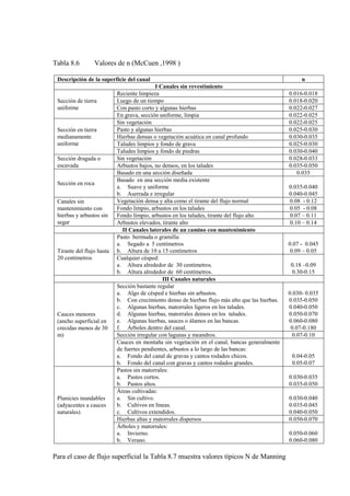 Tabla 8.6 Valores de n (McCuen ,1998 )
Descripción de la superficie del canal n
I Canales sin revestimiento
Sección de tierra
uniforme
Reciente limpieza 0.016-0.018
Luego de un tiempo 0.018-0.020
Con pasto corto y algunas hierbas 0.022-0.027
En grava, sección uniforme, limpia 0.022-0.025
Sección en tierra
medianamente
uniforme
Sin vegetación 0.022-0.025
Pasto y algunas hierbas 0.025-0.030
Hierbas densas o vegetación acuática en canal profundo 0.030-0.035
Taludes limpios y fondo de grava 0.025-0.030
Taludes limpios y fondo de piedras 0.030-0.040
Sección dragada o
escavada
Sin vegetación 0.028-0.033
Arbustos bajos, no densos, en los taludes 0.035-0.050
Sección en roca
Basado en una sección diseñada 0.035
Basado en una sección media existente
a. Suave y uniforme
b. Aserrada e irregular
0.035-0.040
0.040-0.045
Canales sin
mantenimiento con
hierbas y arbustos sin
segar
Vegetación densa y alta como el tirante del flujo normal 0.08 - 0.12
Fondo limpio, arbustos en los taludes 0.05 - 0.08
Fondo limpio, arbustos en los taludes, tirante del flujo alto 0.07 – 0.11
Arbustos elevados, tirante alto 0.10 – 0.14
II Canales laterales de un camino con mantenimiento
Tirante del flujo hasta
20 centímetros
Pasto bermuda o gramilla:
a. Segado a 5 centímetros
b. Altura de 10 a 15 centímetros
0.07 - 0.045
0.09 – 0.05
Cualquier césped:
a. Altura alrededor de 30 centímetros.
b. Altura alrededor de 60 centímetros.
0.18 –0.09
0.30-0.15
III Canales naturales
Cauces menores
(ancho superficial en
crecidas menos de 30
m)
Sección bastante regular
a. Algo de césped e hierbas sin arbustos.
b. Con crecimiento denso de hierbas flujo más alto que las hierbas.
c. Algunas hierbas, matorrales ligeros en los taludes.
d. Algunas hierbas, matorrales densos en los taludes.
e. Algunas hierbas, sauces o álamos en las bancas.
f. Árboles dentro del canal.
0.030- 0.035
0.035-0.050
0.040-0.050
0.050-0.070
0.060-0.080
0.07-0.180
Sección irregular con lagunas y meandros. 0.07-0.10
Cauces en montaña sin vegetación en el canal, bancas generalmente
de fuertes pendientes, arbustos a lo largo de las bancas:
a. Fondo del canal de gravas y cantos rodados chicos.
b. Fondo del canal con gravas y cantos rodados grandes.
0.04-0.05
0.05-0.07
Planicies inundables
(adyacentes a cauces
naturales)
Pastos sin matorrales:
a. Pastos cortos.
b. Pastos altos.
0.030-0.035
0.035-0.050
Áreas cultivadas:
a. Sin cultivo.
b. Cultivos en líneas.
c. Cultivos extendidos.
0.030-0.040
0.035-0.045
0.040-0.050
Hierbas altas y matorrales dispersos 0.050-0.070
Árboles y matorrales:
a. Invierno.
b. Verano.
0.050-0.060
0.060-0.080
Para el caso de flujo superficial la Tabla 8.7 muestra valores típicos N de Manning
 