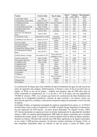 Nombre Fecha de falla Tipo de dique
Altura
(m)
Volumen
(m3
x 106
Descarga pico
(m) 3
/s)
13.Fred Burr. Mont 1948 Tierra 10,4 0,75 654
14.Frenchman Creek, Mont Abril 15,1952 Tierra 12,5 21,0 1416
15.Malpasset,France Diciembre.2,1959 Arco de Concreto 61,0 22,0 28320
16.Oros, Brazil Marzo 26,1960 Tierra 35,4 703 9629
17.Little Deer Creek Utah Junio 16,1963 Tierra 21,3 1,2 1331
18.Baldwin Hills Calif. Diciembre.23,1963 Tierra 18,0 0,91 991
19.Swift,Mont. Junio 8,1964 Enrocado 47,9 42,3 24950
20.Lower Two Medicine,
Mont
Junio 8,1964 Tierra 11,0 25,8 1798
21.Hell Hole, Calif. Diciembre.23,1964 Enrocado 30,5 30,6 8780
22.Buffalo Creek West Va. Febrero.26,1972
Residuos de
carbón
14,0 0,5 1416
23.Teton, Idaho Junio 5,1976 Tierra 83,8 311 65136
24.Laurel Run,Penn. Julio 20,1977 Tierra 12,8 0,38 1048
25.Otto Run,Penn Julio 20,1977 Tierra 5,8 0,0074 60
26.South Fork tributary Penn Julio 20,1977 Tierra 1,8 0,0038 122
27.North Branch tributary
Penn
Julio 20,1977 Tierra 5,5 0,022 29,5
28.Kelly Barnes, Georgia Noviembre.6,1977
Tierra sobre una
armadura en roca
10,4 0,78 680
29.Lawn Lake,Colo Julio 15,1982 Tierra 7,9 0,84 510
30.Cascade Lake,Colo Julio 15,1982 Concreto 5,2 0,031 453
31.DMAD, Utah Junio 6,1983 Tierra 8,8 19,7 793
32.Baldwin Hills 1963 Tierra 18,8 1 1132
33.Bullock Draw 1971 Tierra 5,8 1 ----
34.Cartlewood 1933 Enrocado 21,4 4 3566
35.Enclides DAM 1977 Tierra 53,0 14 ----
36.Frankfurt 1977 Tierra 9,8 ---- ----
37.Hebron 1914 Tierra 11,6 ---- ----
38.Horse Creek 1914
Tierra con placa
hormigón
12,2 21 ----
39.Sandy Run 1977 Tierra 85,4 ---- 433
40.Weatland 1969 Tierra 13,7 ---- ----
La construcción de diques para crear embalses de aprovisionamiento de agua, ha sido una de las
obras de ingeniería más antiguas. Históricamente, el Garawi a unos 32 km al sur del Cairo en
Egipto, en Wadi, es uno de los diques – embalse más antiguos, data de 2900 años antes de
Cristo construido en mampostería, de 11 m de alto y 107 m de largo, con una capacidad de
570.000 m3
En Estados Unidos, el organismo encargado de vigilar la seguridad de las presas, es la USACE
(United States Army Corps of Engineers) y la FERC (Federal Energy Regulatory Commissión).
En una inspección de 8.639 presas, un tercio fueron declaradas “no seguras” (Costa, 1985).
82% fueron declaradas no seguras por tener un diseño inadecuado de la capacidad del vertedero
(Jansen ,1980). Se reportan aproximadamente 2000 fallas de diques construidos por el hombre
alrededor del mundo, desde el siglo XII. Se conocen además miles de fallas de diques naturales.
Durante los últimos 100 años han ocurrido unas 200 fallas significativas de diques construidos,
en los cuales 11.000 personas murieron. En diversos estudios realizados en Europa y USA, se
han compilado importantes datos en relación al tipo de presas y causas de fallas, cuyos
(Jansen, 1980). Los romanos que fueron los constructores de obras hidráulicas más
geniales de la antigüedad (acueductos, sistemas de agua corriente y de cloacas, termas con
provisión de agua fría y caliente), construyeron numerosos diques de enrocados a través de todo
el imperio.
 
