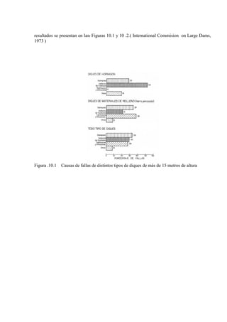 resultados se presentan en las. Figuras 10.1 y 10 .2.( International Commision on Large Dams,
1973 )
Figura .10.1 Causas de fallas de distintos tipos de diques de más de 15 metros de altura
 