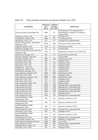 Tabla 10.2 Fallas de diques producidos por glaciares (Walder et al, 1996)
Localización
Descarga
pico
(m3
Volumen
drenado
(m/s) 3
x 106
Referencias
)
Glacier de Giétro,Switzerland,1818 8000 20
Rothlisberger(1978), Haeberli(1983),
Rothlisberger y Lang(1987), Eisbacher y
Clague(1984)
Marjelensee, Suiza, 1878 300 10-7 Lutschg (1915)
Vatnsdalslón, Islandia, 1898 3000 120 Trorarinsson (1939)
Marjelensee, Suiza, 1913 195 4-5 Lutschg(1915), Haeberli(1983)
Glaciar Chong Jumdan India Inglesa
(Pakistan), 1929
22650 1500 Gunn et al.(1930), Hewitt (1982)
Hagavatn, Islandia, 1929 >750 65 Thorarinsson (1939)
Koldevatn, Noruega, 1932 28 3-6 Liestol (1956)
Glaciar Grande del Nevado del Plomo,
Argentina, 1934
2700 53 King(1934), Fernández et al (1985,1991)
Demmevatn, Noruega, 1937 900 11-5 Strom(1938), Liestol(1956)
Sauavatn, Noruega, 1938-1962 70 7 Tvede (1989)
Graenalón, Islandia, 1939 5000 1500 Thorarinsson (1939)
Gornersee, Suiza, 1944 200 6 Haeberli (1983)
Snow River, USA, 1949 422 144 Chapman (1981)
Snow River, USA, 1951 311 97 Chapman (1981)
Gjánúpsvatn, , June 1951 222 19-2 Arnborg (1955)
Gjánúpsvatn, , Octubre1951 220 20 Arnborg (1955)
Osterdalsisen, Noruega, 1953 155 136 Liestol (1956)
Lago Argentino, Argentina 1953 12000 2000 Heinshermer (1954)
Snow River, USA, 1953 198 99 Chapman (1981)
Lago Argentino, Argentina, 1956 20000 5000 Heinsheimer (1958)
Snow River, USA, 1956 354 130 Chapman (1981)
Snow River, USA, 1958 393 129 Chapman (1981)
Lago Tulsequah, Canadá, 1958 1556 229 Marcus (1960)
Lago George,USA,1958 10200 2200 Hulsing(1981), Lipscomb(1989)
Lago George,USA,1959 6320 1100 Hulsing(1981), Lipscomb(1989)
Lago George,USA,1960 9290 1500 Hulsing(1981), Lipscomb(1989)
Lago George,USA,1961 10100 1700 Hulsing(1981), Lipscomb(1989)
Snow River, USA, 1961 543 175 Chapman (1981)
Lago George,USA,1962 4670 740 Hulsing(1981), Lipscomb(1989)
Lago Mertsbakher, USSR
(Kyrgyzstan), 1962
390 132 Glazyrin y Sokolow (1976)
Lago Mertsbakher, USSR
(Kyrgyzstan),1963
640 260 Glazyrin y Sokolow (1976)
Lago Mertsbakher, USSR
(Kyrgyzstan), 1964
400 175 Glazyrin y Sokolow (1976)
Lago George,USA,1964 6120 860 Hulsing(1981), Lipscomb(1989)
Snow River, USA, 1964 450 155 Chapman (1981)
Lago Mertsbakher, USSR
(Kyrgyzstan),1965
330 169 Glazyrin y Sokolow (1976)
Lago George,USA,1965 6690 1100 Hulsing(1981), Lipscomb(1989)
Lago Summit, Canadá, 1965 3110 280 Mathews y Clague(1993)
Lago Argentino,Argentina,1966 (X) 15000 3800 Liss (1970)
Lago George,USA,1966 4080 690 Hulsing(1981), Lipscomb(1989)
Ekalugad Fjord, Canadá, 1967 200 5-9 Church (1988)
Snow River, USA, 1967 778 150 Chapman (1981)
 
