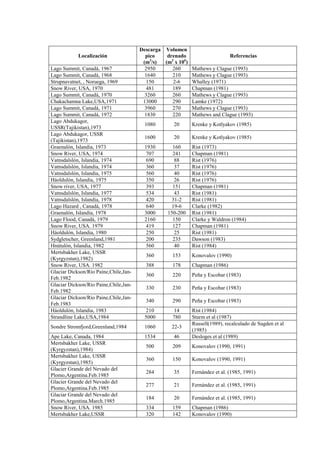 Localización
Descarga
pico
(m3
Volumen
drenado
(m/s) 3
x 106
Referencias
)
Lago Summit, Canadá, 1967 2950 260 Mathews y Clague (1993)
Lago Summit, Canadá, 1968 1640 210 Mathews y Clague (1993)
Strupnavatnet, , Noruega, 1969 150 2-6 Whalley (1971)
Snow River, USA, 1970 481 189 Chapman (1981)
Lago Summit, Canadá, 1970 3260 260 Mathews y Clague (1993)
Chakachamna Lake,USA,1971 13000 290 Lamke (1972)
Lago Summit, Canadá, 1971 3960 270 Mathews y Clague (1993)
Lago Summit, Canadá, 1972 1830 220 Mathews and Clague (1993)
Lago Abdukagor,
USSR(Tajikistan),1973
1080 20 Krenke y Kotlyakov (1985)
Lago Abdukagor, USSR
(Tajikistan),1973
1600 20 Krenke y Kotlyakov (1985)
Graenalón, Islandia, 1973 1930 160 Rist (1973)
Snow River, USA, 1974 707 241 Chapman (1981)
Vatnsdalslón, Islandia, 1974 690 88 Rist (1976)
Vatnsdalslón, Islandia, 1974 360 37 Rist (1976)
Vatnsdalslón, Islandia, 1975 560 40 Rist (1976)
Háoldulón, Islandia, 1975 350 26 Rist (1976)
Snow river, USA, 1977 393 151 Chapman (1981)
Vatnsdalslón, Islandia, 1977 534 43 Rist (1981)
Vatnsdalslón, Islandia, 1978 420 31-2 Rist (1981)
Lago Hazard , Canadá, 1978 640 19-6 Clarke (1982)
Graenalón, Islandia, 1978 3000 150-200 Rist (1981)
Lago Flood, Canadá, 1979 2160 150 Clarke y Waldron (1984)
Snow River, USA. 1979 419 127 Chapman (1981)
Háoldulón, Islandia, 1980 250 25 Rist (1981)
Sydgletscher, Greenland,1981 200 235 Dawson (1983)
Hnútulón, Islandia, 1982 560 40 Rist (1984)
Mertsbakher Lake, USSR
(Kyrgyzstan),1982)
360 153 Konovalov (1990)
Snow River, USA. 1982 388 178 Chapman (1986)
Glaciar Dickson/Río Paine,Chile,Jan-
Feb.1982
360 220 Peña y Escobar (1983)
Glaciar Dickson/Río Paine,Chile,Jan-
Feb.1982
330 230 Peña y Escobar (1983)
Glaciar Dickson/Río Paine,Chile,Jan-
Feb.1983
340 290 Peña y Escobar (1983)
Háoldulón, Islandia, 1983 210 14 Rist (1984)
Strandline Lake,USA,1984 5000 780 Sturm et al (1987)
Sondre Stromfjord,Greenland,1984 1060 22-3
Russell(1989), recalculado de Sugden et al
(1985)
Ape Lake, Canada, 1984 1534 46 Desloges et al (1989)
Mertsbakher Lake, USSR
(Kyrgyzstan),1984)
500 209 Konovalov (1990, 1991)
Mertsbakher Lake, USSR
(Kyrgyzstan),1985)
360 150 Konovalov (1990, 1991)
Glacier Grande del Nevado del
Plomo,Argentina.Feb.1985
284 35 Fernández et al. (1985, 1991)
Glacier Grande del Nevado del
Plomo,Argentina.Feb.1985
277 21 Fernández et al. (1985, 1991)
Glaciar Grande del Nevado del
Plomo,Argentina.March.1985
184 20 Fernández et al. (1985, 1991)
Snow River, USA. 1985 334 159 Chapman (1986)
Mertsbakher Lake,USSR 320 142 Konovalov (1990)
 