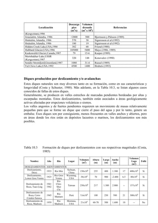 Localización
Descarga
pico
(m3
Volumen
drenado
(m/s) 3
x 106
Referencias
)
(Kyrgyzstan),1986
Graenalón, Islandia, 1986 >2000 500 Bjornsson y Pálsson (1989)
Hnútulón, Islandia, 1986 570 38 Sigurosson et al (1992)
Hnútulón, Islandia, 1986 180 19 Sigurosson et al (1992)
Hidden Creek Lake,USA,1986 382 68 Friend (1988)
Hubbard Glacier,USA,1986 105000 5400 Mayo (1986, 1989)
Kaskawulsh Glacier,Canada,1987 79 15-6 Kasper (1989)
Mertsbakher Lake,USSR
(Kyrgyzstan),1987
320 148 Konovalov (1990)
Sondre Stromfjord,Greenland,1987 1080 31-4 Russel (1989)
Val Cleve Lake,USA.1992 4500 1400 Brabets (1993)
Diques producidos por deslizamiento y/o avalanchas
Estos diques naturales son muy diversos tanto en su formación, como en sus características y
longevidad (Costa y Schuster, 1988). Más adelante, en la Tabla 10.3, se listan algunos casos
conocidos de fallas de estos diques.
Generalmente, se producen en valles estrechos de marcadas pendientes bordeadas por altas y
escarpadas montañas. Estos deslizamientos, también están asociados a áreas geológicamente
activas afectadas por erupciones volcánicas o sismos.
Los valles angostos y de fuertes pendientes requieren un movimiento de masas relativamente
pequeñas para que se forme un dique que cierre el paso del agua y por lo tanto, genere un
embalse. Esos diques son por consiguiente, menos frecuentes en valles anchos y abiertos, pero
en áreas donde los ríos están en depósitos lacustres o marinos, los deslizamientos son más
posibles.
Tabla 10.3 Formación de diques por deslizamientos con sus respectivas magnitudes (Costa,
1985)
Nombre Año Río Lugar
Volumen
(m3
Altura
(m))
Largo
(m)
Ancho
(m)
Volumen
Lago
(m3
Falló
)
DESLIZAMIENTOS/ ASENTAMIENTOS
Deslizamiento,
Deixi
1933 Río Min
Sichuan,
China
150x10 2556
400 1.300 17 400x10 Si6
Deslizamiento,
Lower Gros Ventre
1925
Río Gros
Ventre
Wyoming,
USA
38x10 706
900 -2.400 6.5 80x10 Si6
Deslizamiento de
Roca, Tsao-Ling
1941
1942
Río
Chin-
Shui
Chi
Taiwan 250x10 2176
1.300 2.000 -- 157x10 Si6
Deslizamiento de
Roca, Cerro
Condor-Senoca
1945
Río
Mantaro
Perú 5.6x10 1006
250 580 21 300x10 Si6
Deslizamiento de
Roca, Madison
1959
Río
Madison
Montana,
USA
21x10 60-706
500 1.600 10 -- No
 