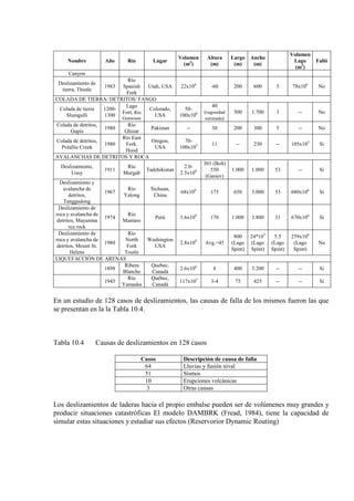 Nombre Año Río Lugar
Volumen
(m3
Altura
(m))
Largo
(m)
Ancho
(m)
Volumen
Lago
(m3
Falló
)
Canyon
Deslizamiento de
tierra, Thistle
1983
Río
Spanish
Fork
Utah, USA 22x10 -606
200 600 5 78x10 No6
COLADA DE TIERRA/ DETRITOS/ FANGO
Colada de tierra
Slumgulli
1200-
1300
Lago
Fort, Río
Gunnison
Colorado,
USA
50-
100x10
40
(rugosidad
estimada)
6 500 1.700 3 -- No
Colada de detritos,
Gupis
1980
Río
Ghizar
Pakistan -- 30 200 300 5 -- No
Colada de detritos,
Polallie Creek
1980
Río East
Fork.
Hood
Oregon,
USA
70-
100x10
113 -- 230 -- 105x10 Si3
AVALANCHAS DE DETRITOS Y ROCA
Deslizamiento,
Usoy
1911
Río
Murgab
Tadzhikistan
2.0-
2.5x10
301 (Bolt)
550
(Gasiev)
9 1.000 1.000 53 -- Si
Deslizamiento y
avalancha de
detritos,
Tanggudong
1967
Río
Yalong
Sichuan,
China
68x10 1756
650 3.000 53 680x10 Si6
Deslizamiento de
roca y avalancha de
detritos, Mayunma
rca rock
1974
Río
Mantaro
Perú 1.6x10 1709
1.000 3.800 31 670x10 Si6
Deslizamiento de
roca y avalancha de
detritos, Mount St.
Helens
1980
Río
North
Fork
Toutle
Washington
USA
2.8x10 Avg.=459
800
(Lago
Spint)
24*103
5.5
(Lago
Spint)
(Lago
Spint)
259x106
No(Lago
Spint)
LIQUEFACCIÓN DE ARENAS
1898
Ribera
Blanche
Quebec,
Canadá
2.6x10 86
400 3.200 -- -- Si
1945
Río
Yamaska
Québec,
Canadá
117x10 3-43
75 425 -- -- Si
En un estudio de 128 casos de deslizamientos, las causas de falla de los mismos fueron las que
se presentan en la la Tabla 10.4.
Tabla 10.4 Causas de deslizamientos en 128 casos
Casos Descripción de causa de falla
64 Lluvias y fusión nival
51 Sismos
10 Erupciones volcánicas
3 Otras causas
Los deslizamientos de laderas hacia el propio embalse pueden ser de volúmenes muy grandes y
producir situaciones catastróficas El modelo DAMBRK (Fread, 1984), tiene la capacidad de
simular estas situaciones y estudiar sus efectos (Reservorior Dynamic Routing)
 