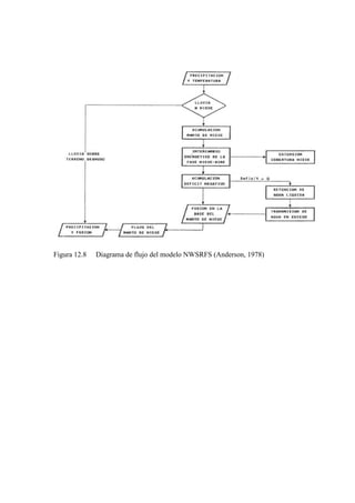 Figura 12.8 Diagrama de flujo del modelo NWSRFS (Anderson, 1978)
 