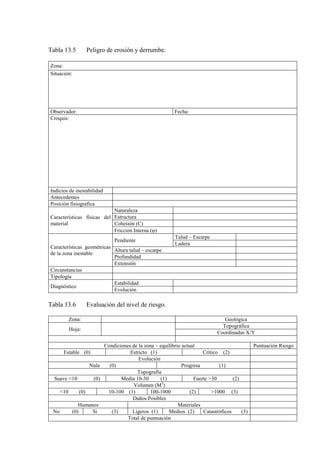 Tabla 13.5 Peligro de erosión y derrumbe.
Zona:
Situación:
Observador: Fecha:
Croquis:
Indicios de inestabilidad
Antecedentes
Posición fisiografica
Características físicas del
material
Naturaleza
Estructura
Cohesión (C)
Friccion Interna (ϕ)
Características geométricas
de la zona inestable
Pendiente
Talud – Escarpe
Ladera
Altura talud – escarpe
Profundidad
Extensión
Circunstancias
Tipología
Diagnóstico
Estabilidad
Evolución
Tabla 13.6 Evaluación del nivel de riesgo.
Zona: Geológica
Hoja:
Topográfica
Coordinadas X/Y
Condiciones de la zona – equilibrio actual Puntuación Riesgo
Estable (0) Estricto (1) Crítico (2)
Evolución
Nula (0) Progresa (1)
Topografía
Suave <10 (0) Media 10-30 (1) Fuerte >30 (2)
Volumen (M3
)
<10 (0) 10-100 (1) 100-1000 (2) >1000 (3)
Daños Posibles
Humanos Materiales
No (0) Si (3) Ligeros (1) Medios (2) Catastróficos (3)
Total de puntuación
 