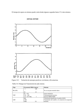 El tiempo de espera en minutos puede variar desde algunos segundos hasta 15 ó más minutos.
Figura 14.3 Variación de mensajes positivos: (a) diurna y (b) estaciona
Tabla 14.1 Rangos de Transmisión de cada sistema
Tipo Frecuencia MHz-Long m Sistema
Blu (HF)
3 100
30 10
No se usa para trasmitir datos
VHF
20 – 120
150 – 180
137- 150 Mhz 1
Lluvia meteórica
Teletransmisión terrestre
Sistema ORBCOMM
UHF
400
1700
3000 0.1
Transmisión plataforma al satélite GOES
Transmisión del satélite a la estación de recepción
terrestre.
 