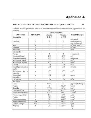 Apéndice A
APENDICE A : TABLA DE UNIDADES, DIMENSIONES, EQUIVALENCIAS A1
En virtud del uso aplicado del libro se ha empleado en forma exclusiva la notación algebraica de las
unidades
CANTIDAD SIMBOLO
DIMENSIONES
UNIDADES (SI)Sistema Sistema
Geometría L-T-F L-T-M
Longitud L L L
m (metro)
cm (centímetro)
mm (milímetro)
Area A L L2
m2 2
cm2
mm2
Volumen V/ L L3
m3 3
cm3
Pendiente S - - m/m
Cinemática
Tiempo t T T s (segundo)
Velocidad líneal v L/T L/T m/s
Velocidad ángular w 1/T 1/T radianes/s
Aceleración lineal a L/T L/T2
m/s2 2
Aceleración ángular α 1/T 1/T2
rad/s2 2
Caudal Q L3
L/T 3
m/T 3
/s
Caudal por unidad de
ancho
q L2
L/T 2
m/T 3
/s/m
Aceleración de la
gravedad
g L/T L/T2
m/s2 2
Viscosidad
cinemática
v L2
L/T 2
cm/T 2
/s
Circulación Γ L2
L/T 2
m/T 2
/s
Dinámica
Masa M FT2
M/L g(gram.) k (kilogr.)
Fuerza F F ML/T k.m/s2 2
Densidad ρ F/T2
/L M/L4
k/m3 3
Peso específico γ F/L M/L3 2
T g/cm2 3
Viscosidad dinámica µ FT/L M/LT2
K-s/m2
Tensión superficial σ F/L M/T g/cm2
Presión P F/L M/LT2
k/cm2 2
Esfuerzo constante τ F/L M/LT2
k/cm2 2
Impulso-Momento I, M FT ML/T k/s
Trabajo-Energía WE LF ML2
/T kgm2
Potencia P LF/ MLT
2
/T
s
kgm
3
 