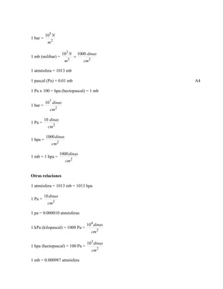 1 bar =
2
5
10
m
N
1 mb (milibar) =
22
2
100010
cm
dinas
m
N
=
1 atmósfera = 1013 mb
1 pascal (Pa) = 0.01 mb A4
1 Pa x 100 = hpa (hectopascal) = 1 mb
1 bar =
2
7
10
cm
dinas
1 Pa =
2
10
cm
dinas
1 hpa =
2
1000
cm
dinas
1 mb = 1 hpa =
2
1000
cm
dinas
Otras relaciones
1 atmósfera = 1013 mb = 1013 hpa
1 Pa =
2
10
cm
dinas
1 pa = 0.000010 atmósferas
1 kPa (kilopascal) = 1000 Pa =
2
4
10
cm
dinas
1 hpa (hectopascal) = 100 Pa =
2
3
10
cm
dinas
1 mb = 0.000987 atmósfera
 