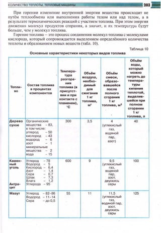 При rоренюt изм енение инугрен ней энергии вешества происходит не
путём теплообме на или выnолнения работы телом или над телом , а в
результате термохимических реакuи й с участием тоnлива. При этом энергия
движения молекул продуктов сгорания , а з1-tачит, и их температура будуг
больше , чем у молекул топл ива.
Горениетоплива -это npouecc соеди не ния молекул топлива с молекулами
к~tслорода, который сопровождается выделением определё нноrо количества
теплоты и образованием новых вешеств (табл. 10).
Основные характеристикк некоторых видов топлива
Тоnли-
Дерево
сухое
Камен­
ный
уголь
Антра ­
цнт
Состав тоnлива
в nроцентах
Органические
вещеетаз - 83,
в том числе :
углерод - 50
кислород - 43
водород - б
- 1
м ин еральные
вещества - 2
вода - 15
Углерод - 78
Водород - 5
Кислород - 6,4
Азот - 1,4
Сера - 0,7
Шлак - 7,3
Влага - 1,2
Углерода - 95
Мазут Углерод - 82 86
Водород - 11 - 14
Сера - до0,5
Темпера-
rypa
разгара-
"""тоnлива (в
nрисутст-
вин и при
контакте с
nламенем) ,
'С
300
600
55
ОбЫм
воздуха,
необхо-
дммый
"""сжиганиА
,.,
тоnлива,
м'
3,5
11
Обьём
смеси ,
обраэо-
вавwейсА
nолного
сгорания
,.,
топлива, м3
(углекислый
газ.
ВОДАНОЙ
пар,
азот)
9,5
(углекислый
газ ,
водяной
пар,
азот,
двуокись
серы
11 ,5
(углекислый
газ ,
ВОДАНОЙ пар,
азот,
двуокись
серы
Таблица 10
Об'I.ЙМ
воды,
который
можно
наrретъдо
темnера-
ТfРЫ
теnлотой,
выделив-
WBЙCR при
сгорании
1 .,
тоnлива, л
40
100
125
 