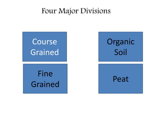 Four Major Divisions
Course
Grained
Fine
Grained
Organic
Soil
Peat
 