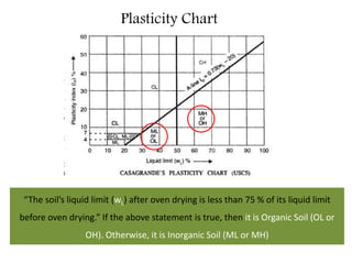 Plasticity Chart
“The soil’s liquid limit (wL) after oven drying is less than 75 % of its liquid limit
before oven drying.” If the above statement is true, then it is Organic Soil (OL or
OH). Otherwise, it is Inorganic Soil (ML or MH)
 